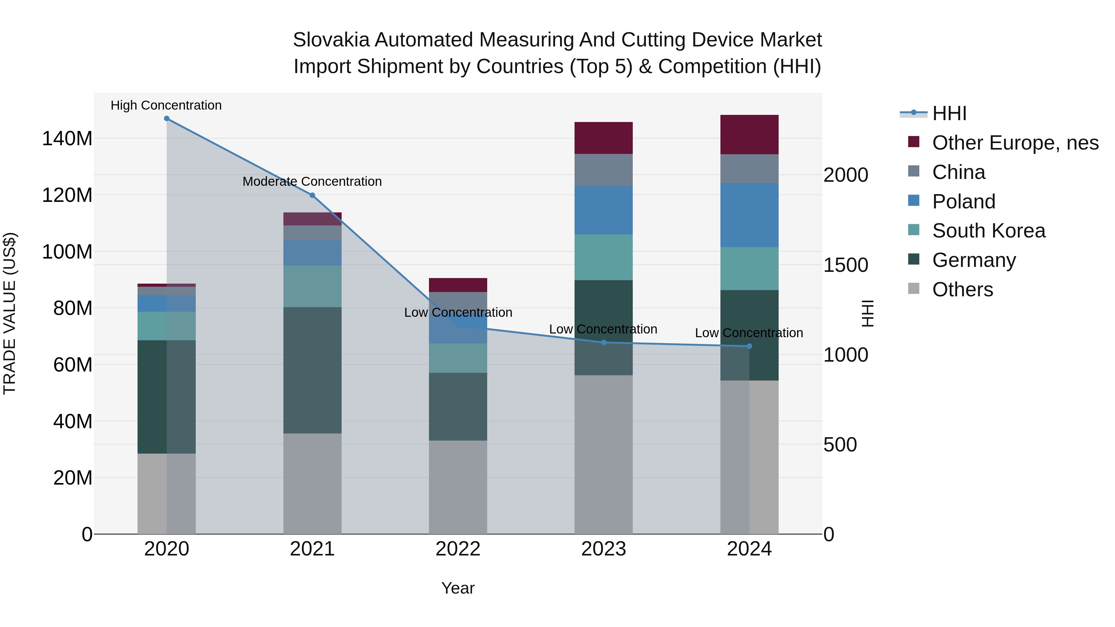 Slovakia Automated Measuring And Cutting Device Market Top 5 Importing Countries and Market Competition (HHI) Analysis