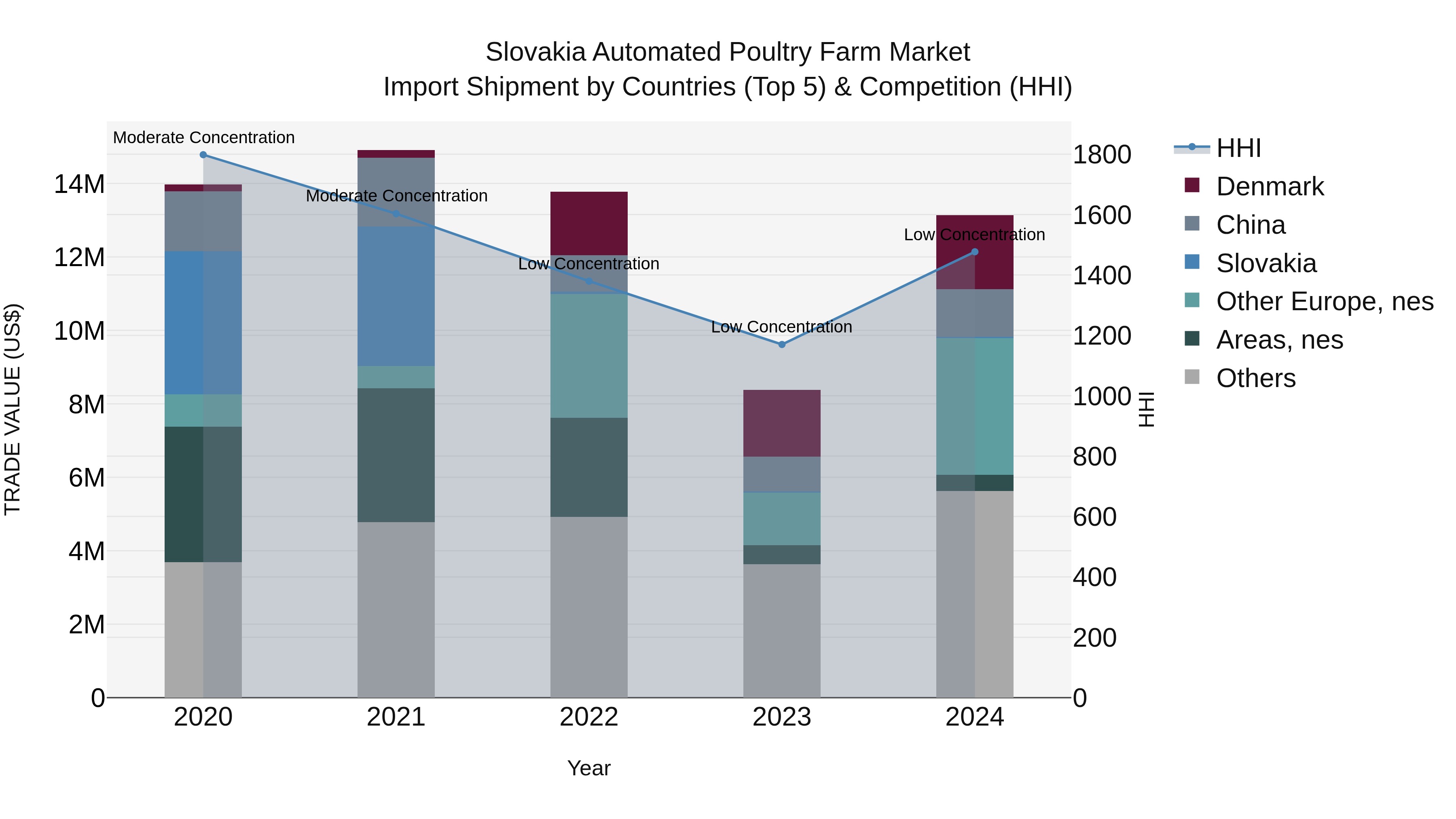 Slovakia Automated Poultry Farm Market Top 5 Importing Countries and Market Competition (HHI) Analysis