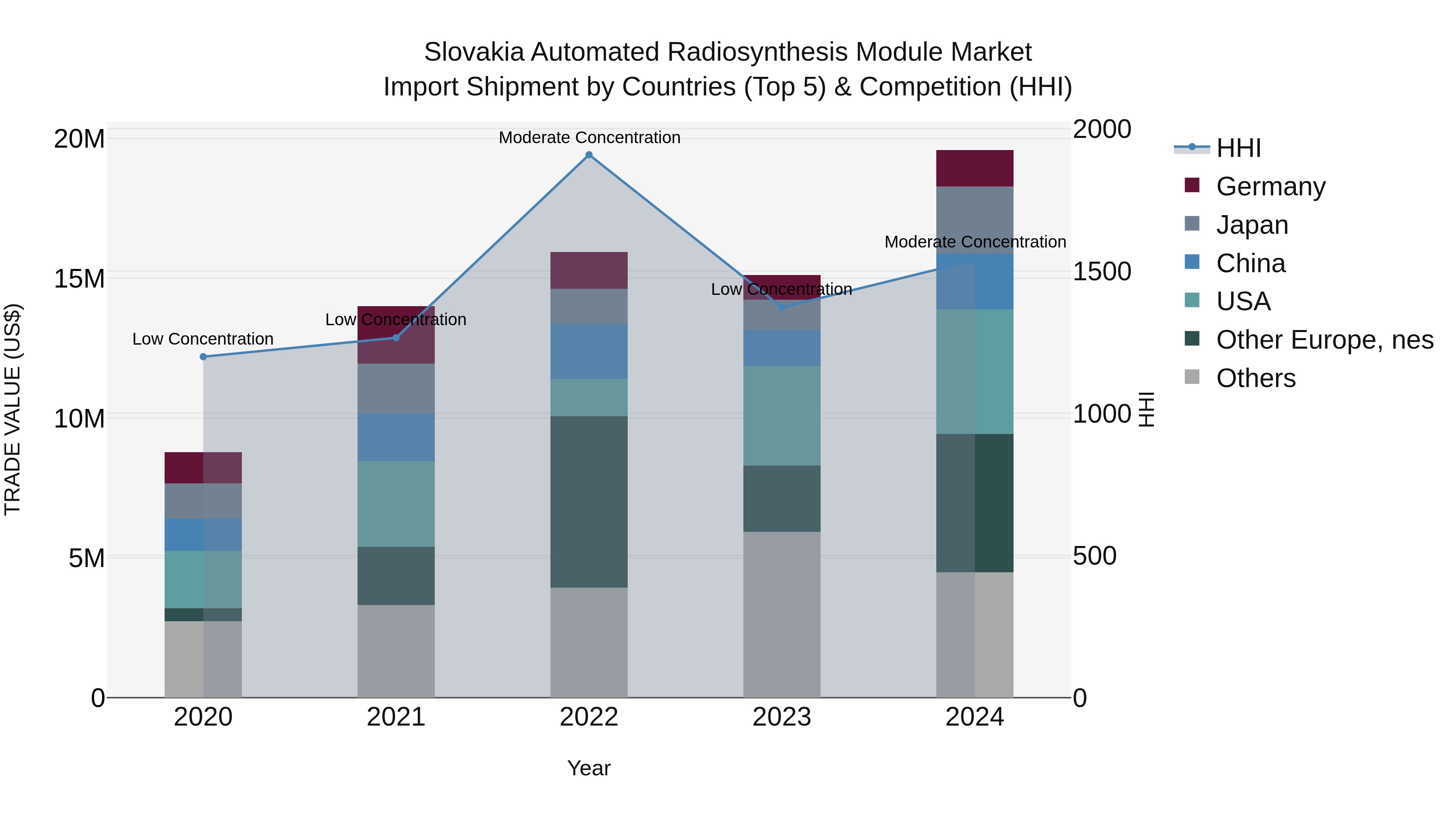 Slovakia Automated Radiosynthesis Module Market Top 5 Importing Countries and Market Competition (HHI) Analysis