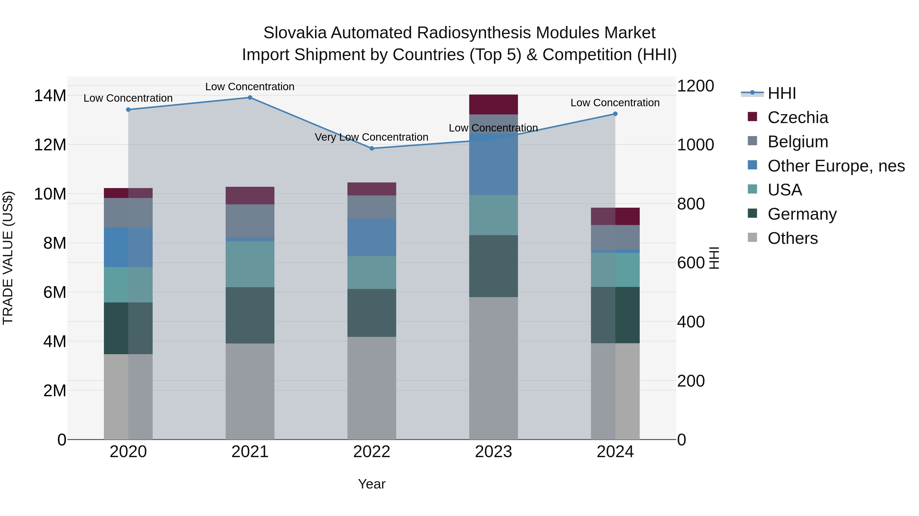Slovakia Automated Radiosynthesis Modules Market Top 5 Importing Countries and Market Competition (HHI) Analysis