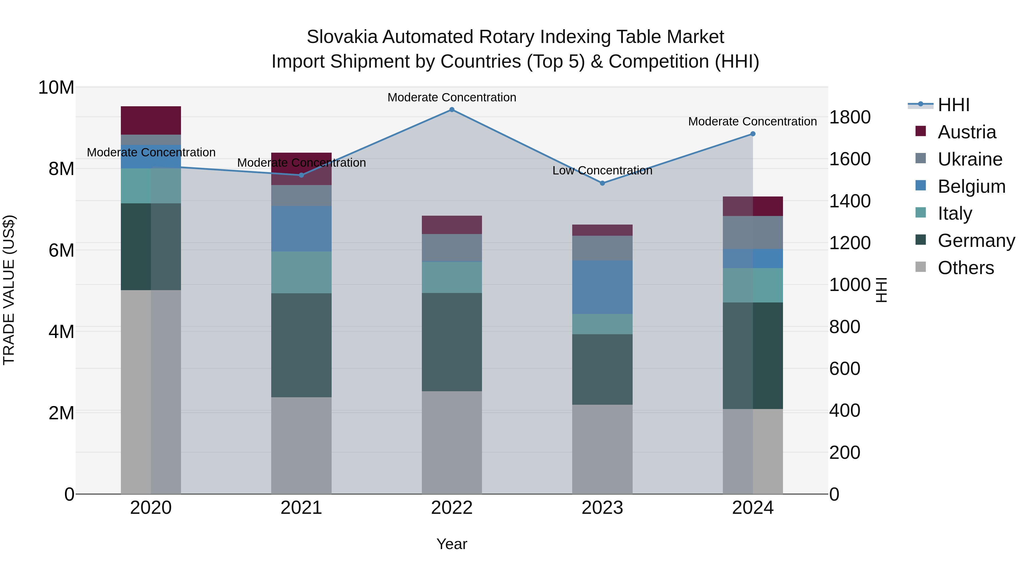 Slovakia Automated Rotary Indexing Table Market Top 5 Importing Countries and Market Competition (HHI) Analysis