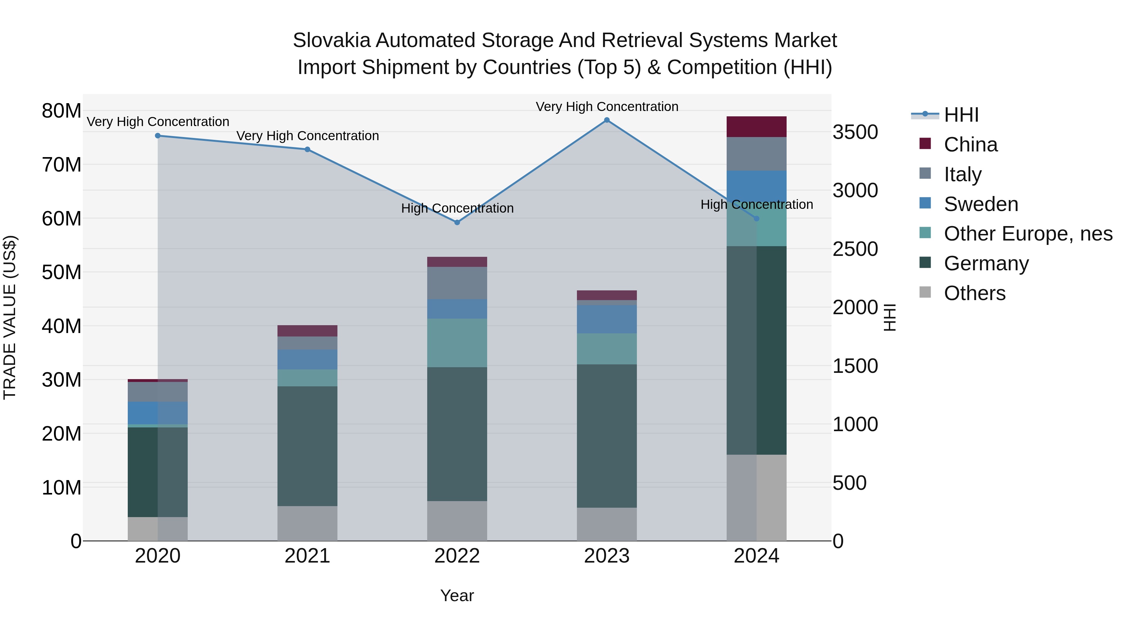 Slovakia Automated Storage And Retrieval Systems Market Top 5 Importing Countries and Market Competition (HHI) Analysis
