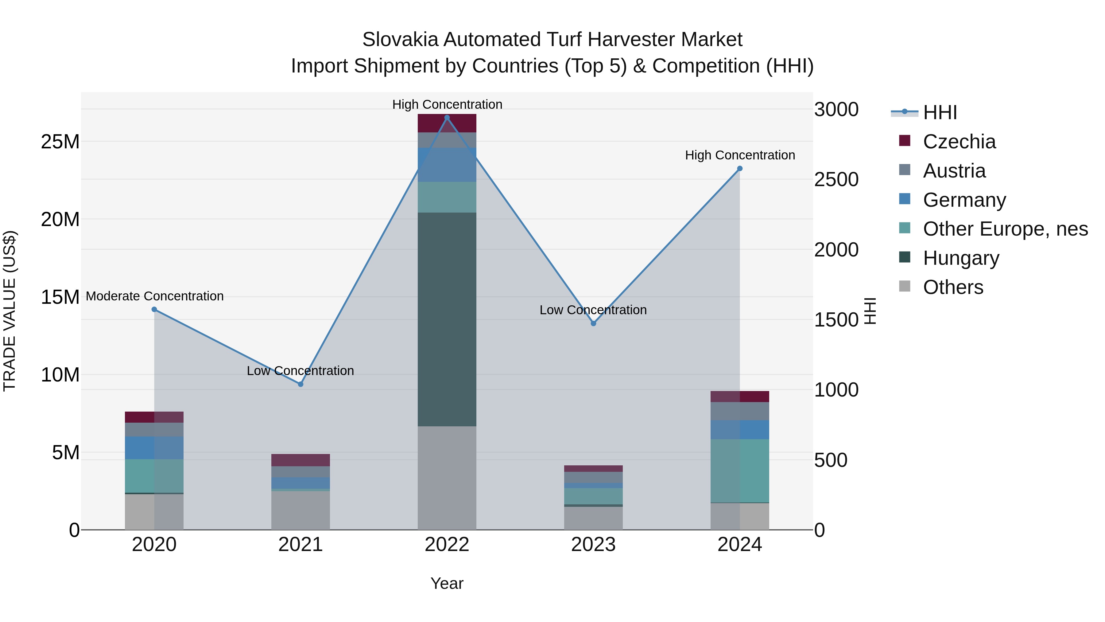 Slovakia Automated Turf Harvester Market Top 5 Importing Countries and Market Competition (HHI) Analysis