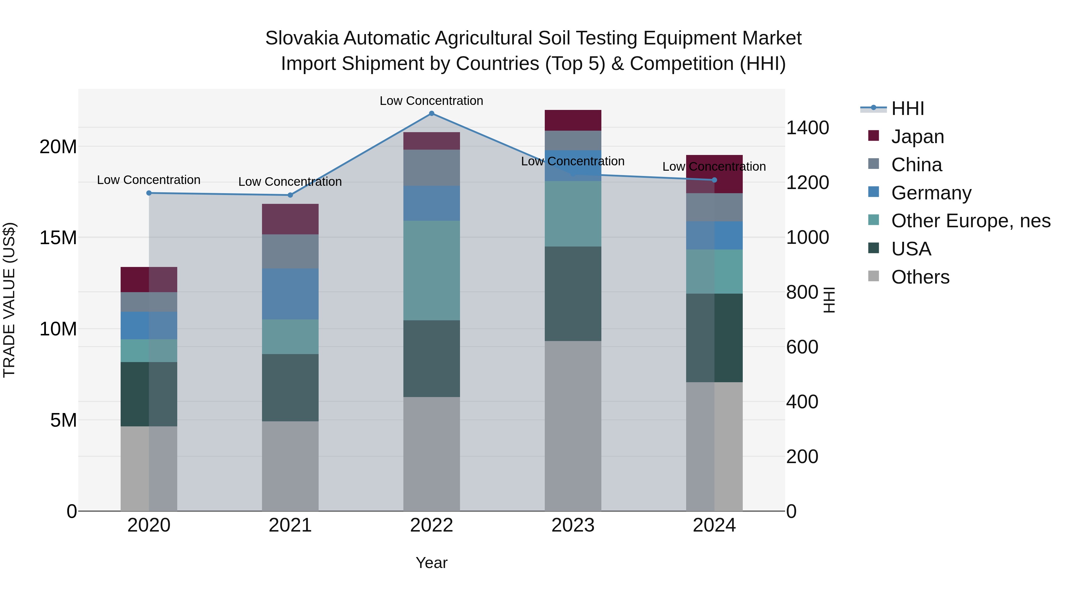 Slovakia Automatic Agricultural Soil Testing Equipment Market Top 5 Importing Countries and Market Competition (HHI) Analysis