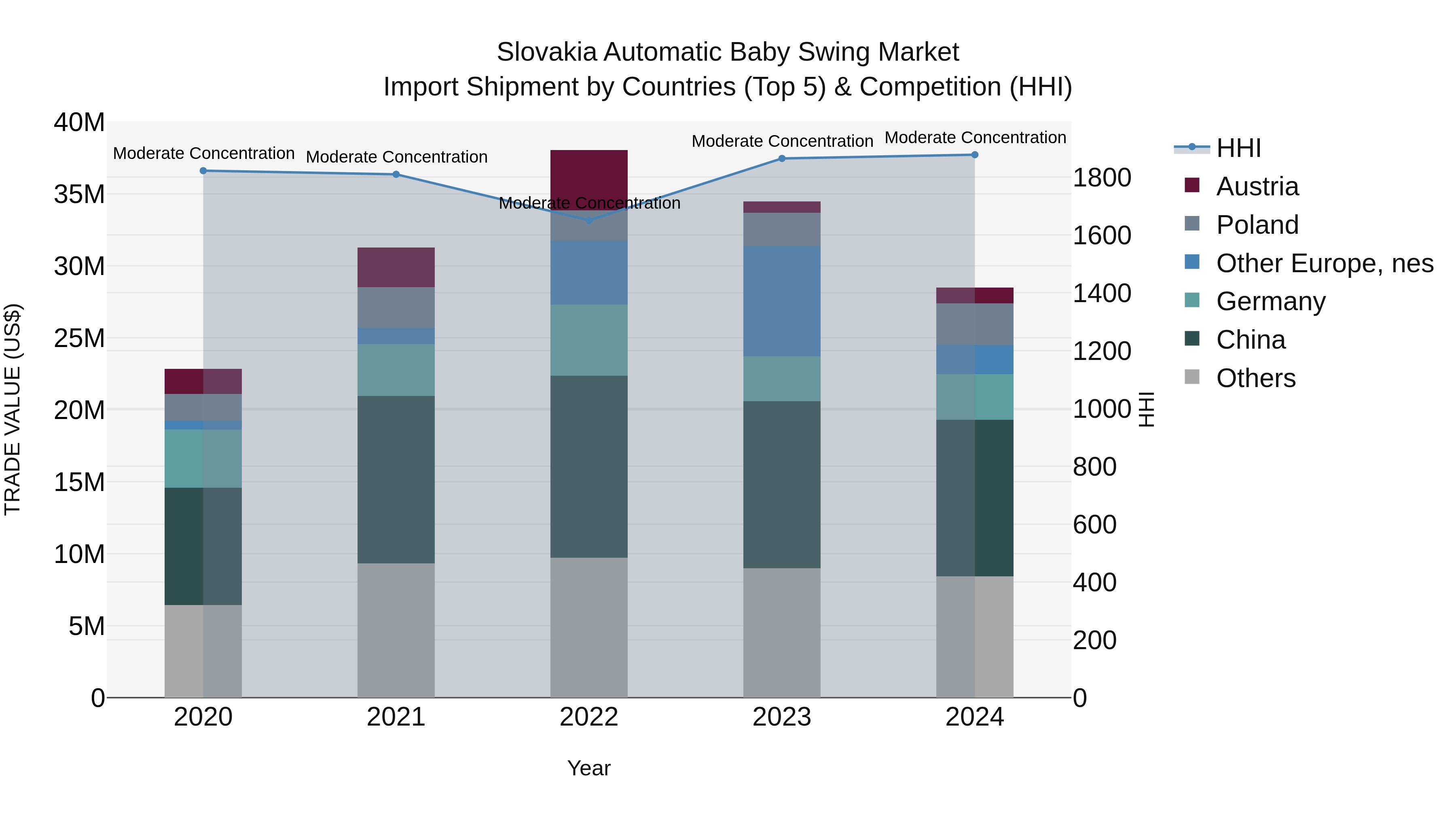 Slovakia Automatic Baby Swing Market Top 5 Importing Countries and Market Competition (HHI) Analysis