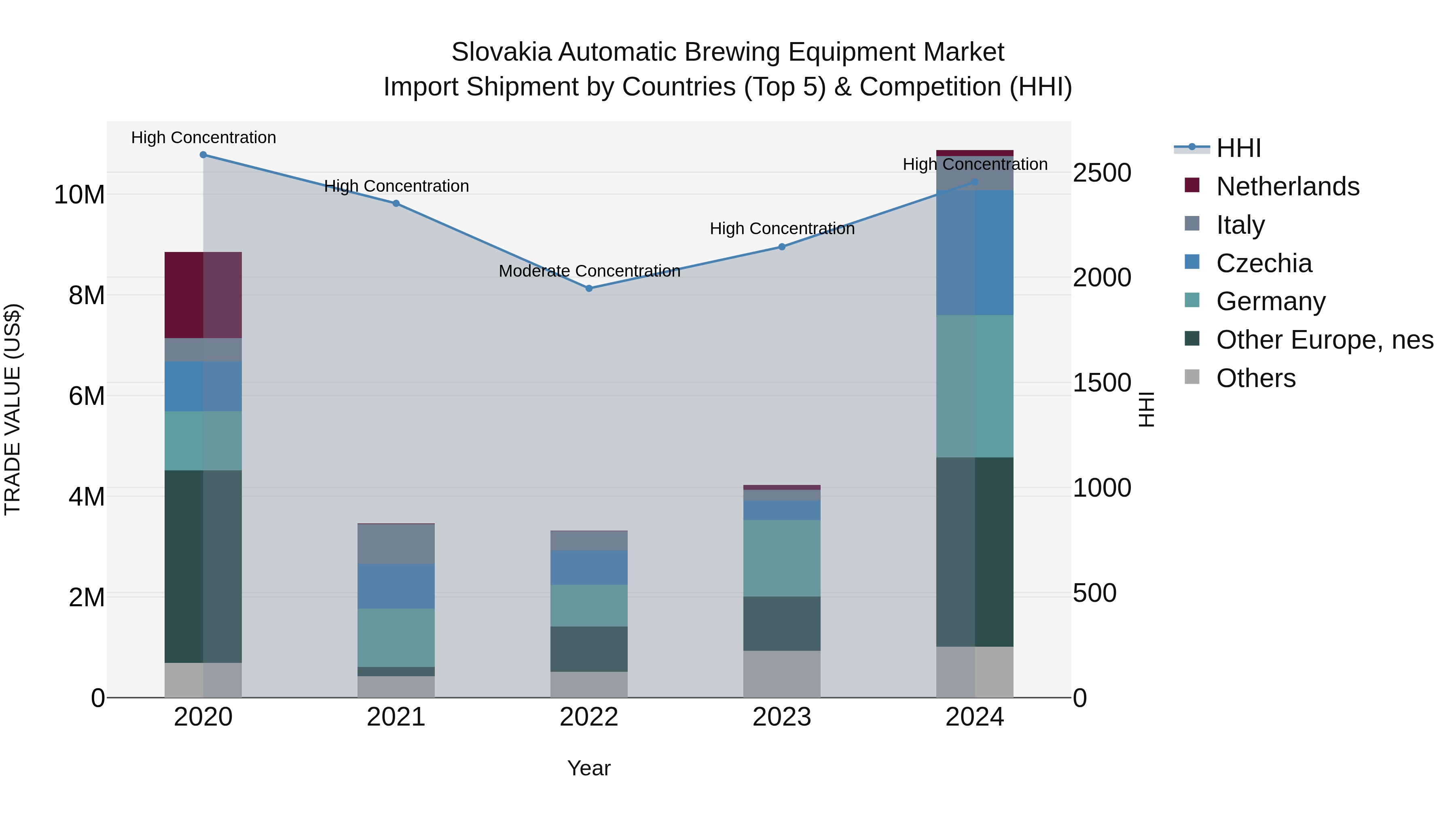 Slovakia Automatic Brewing Equipment Market Top 5 Importing Countries and Market Competition (HHI) Analysis