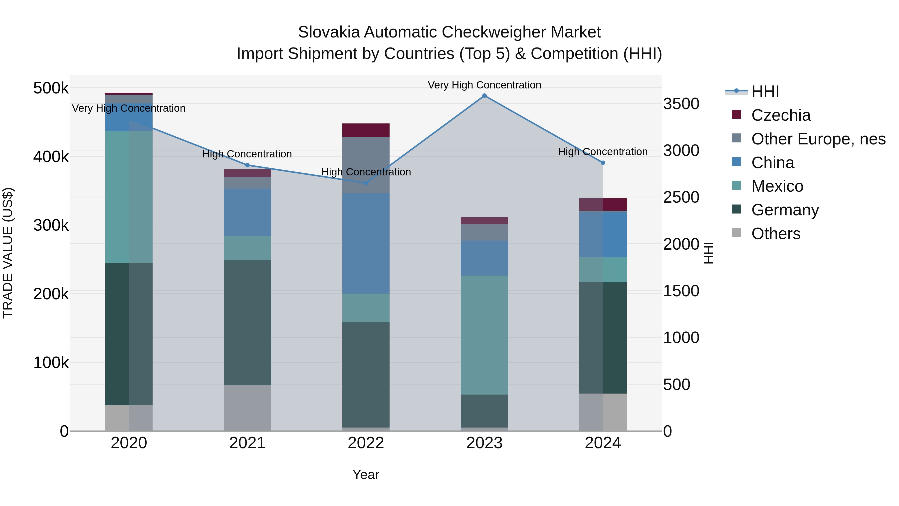 Slovakia Automatic Checkweigher Market Top 5 Importing Countries and Market Competition (HHI) Analysis