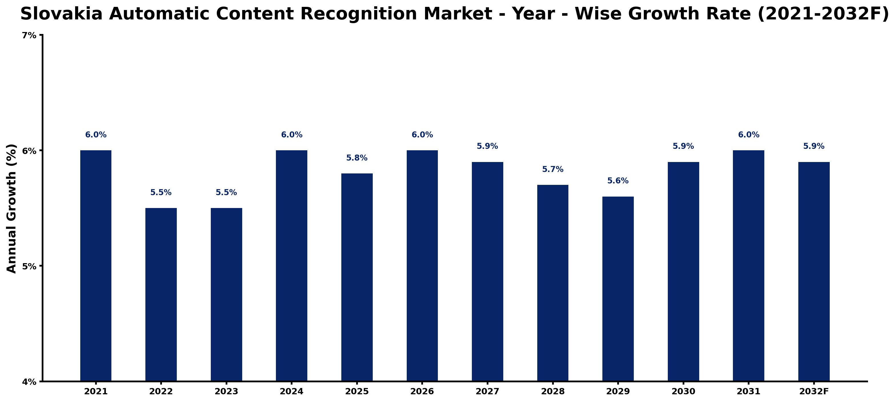 Slovakia Automatic Content Recognition Market Year-wise Growth Rate and Key Drivers