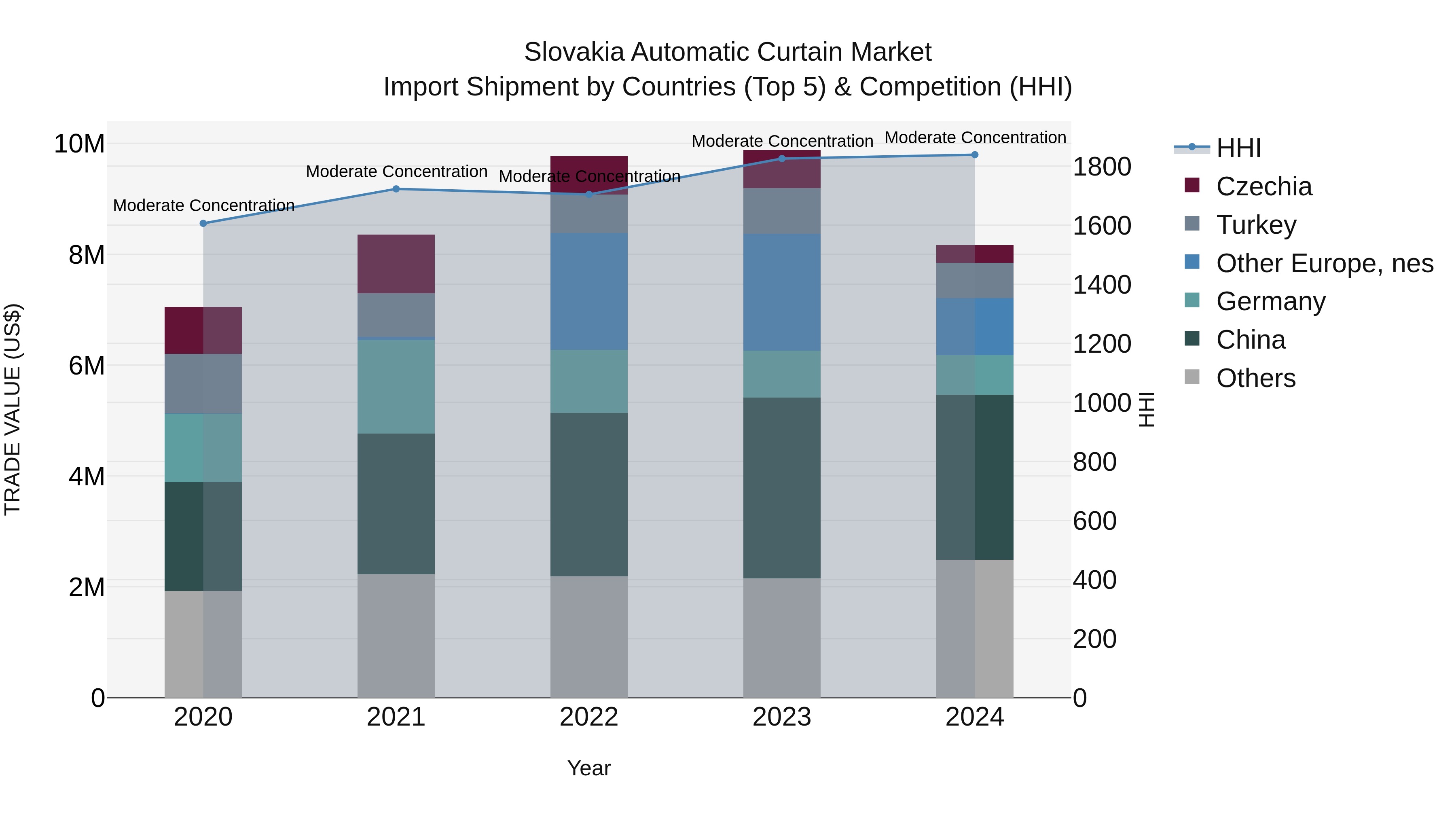 Slovakia Automatic Curtain Market Top 5 Importing Countries and Market Competition (HHI) Analysis