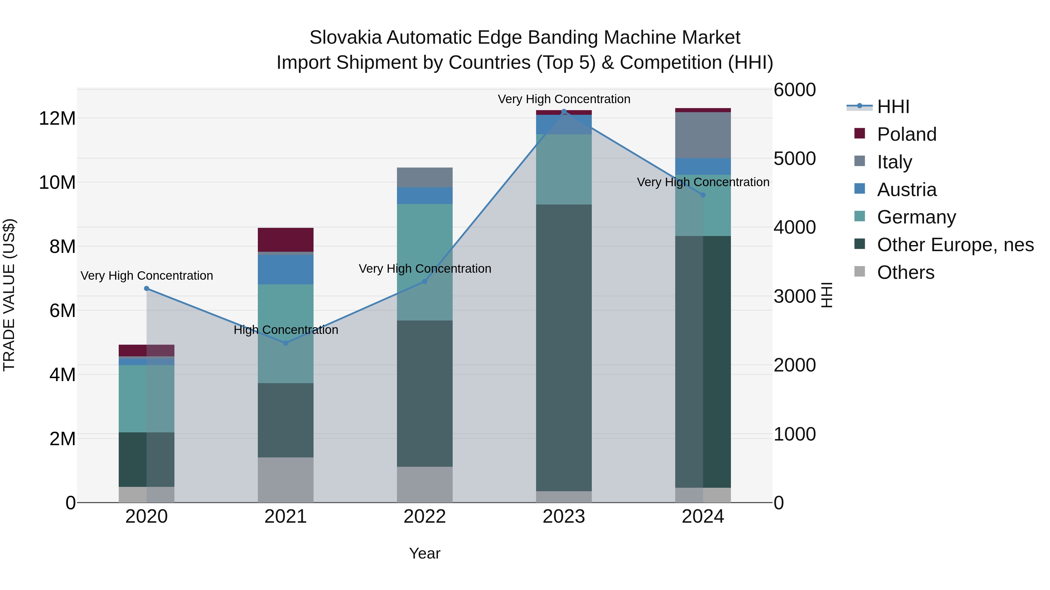 Slovakia Automatic Edge Banding Machine Market Top 5 Importing Countries and Market Competition (HHI) Analysis