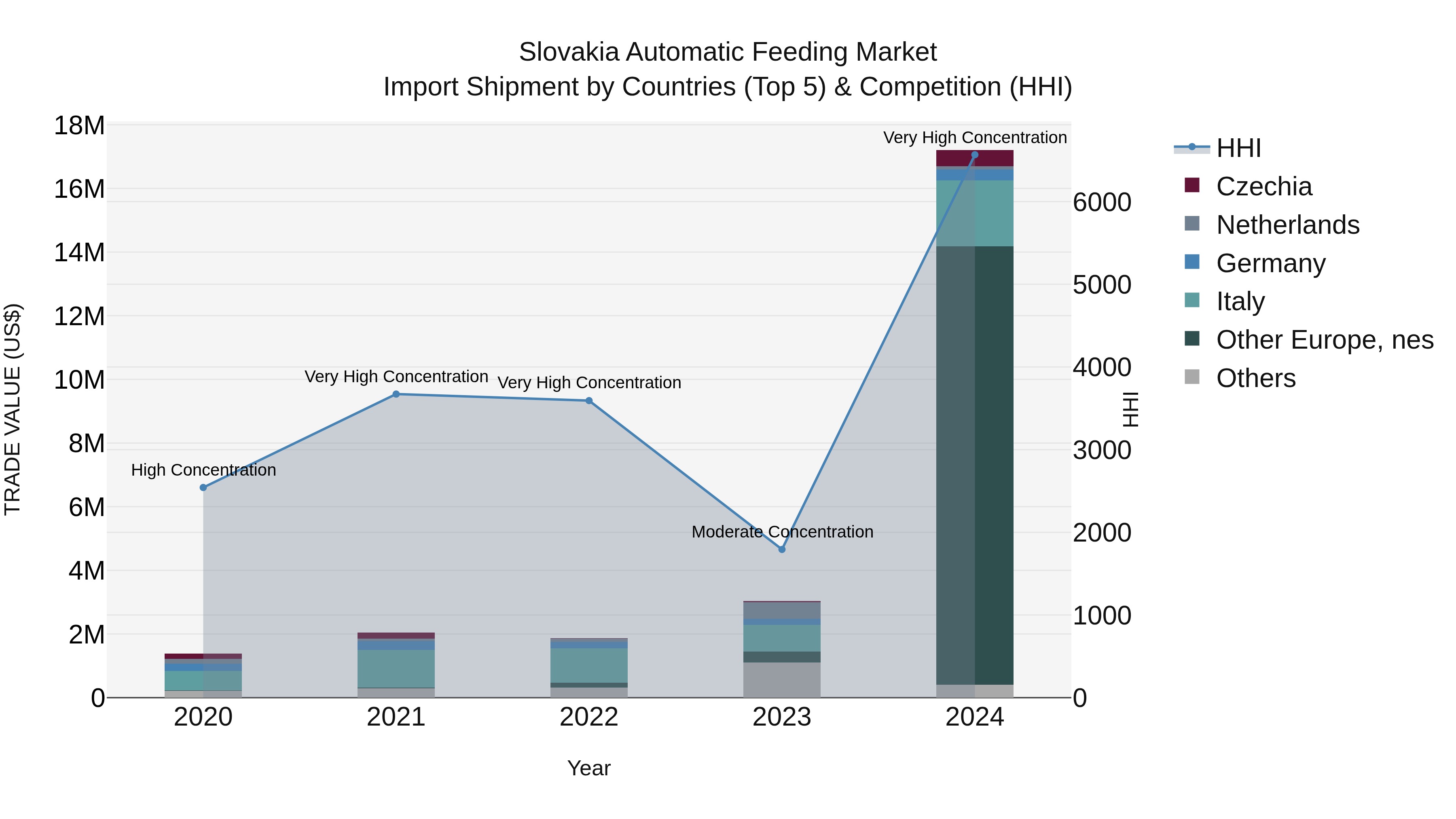 Slovakia Automatic Feeding Market Top 5 Importing Countries and Market Competition (HHI) Analysis