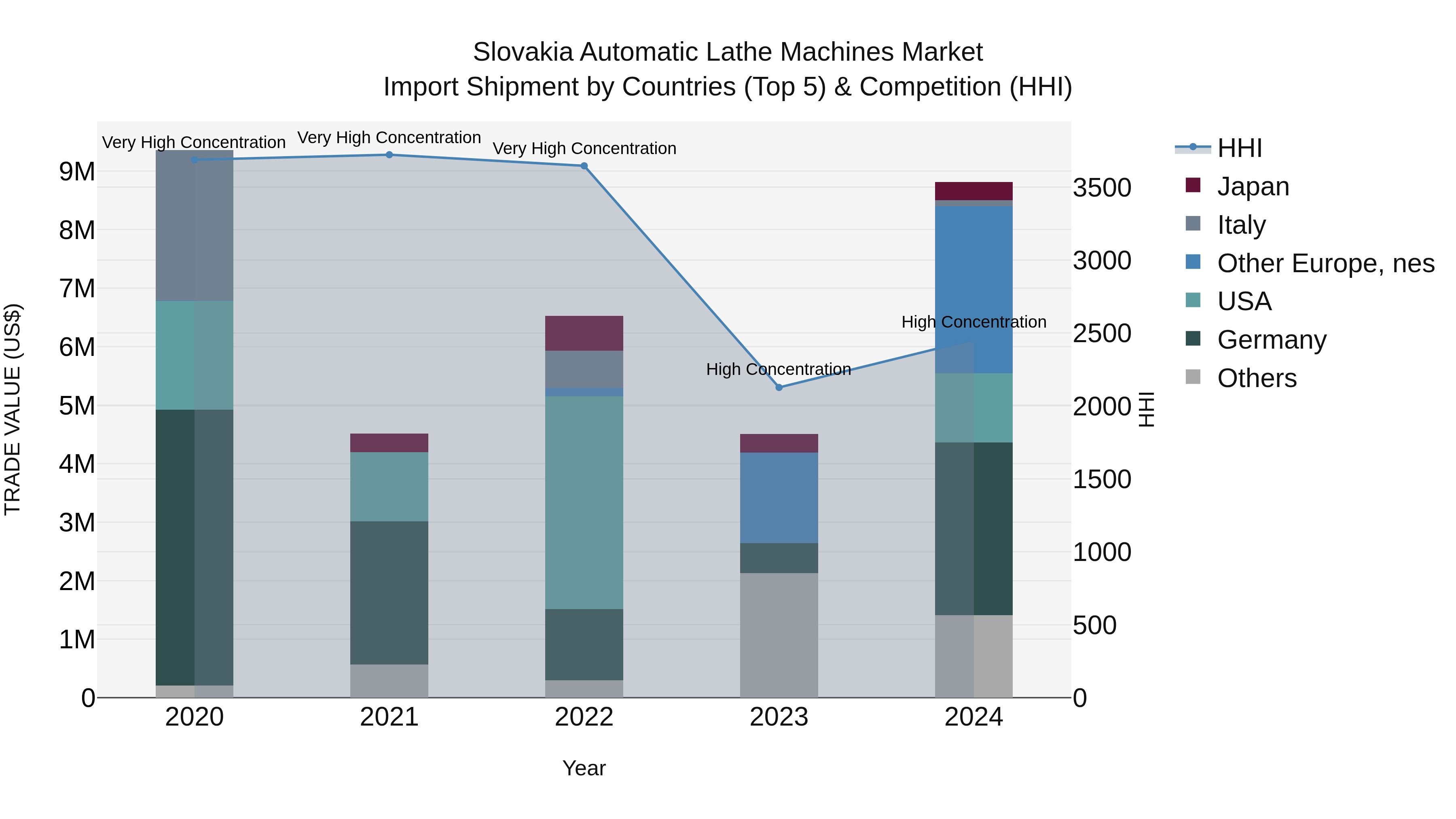 Slovakia Automatic Lathe Machines Market Top 5 Importing Countries and Market Competition (HHI) Analysis