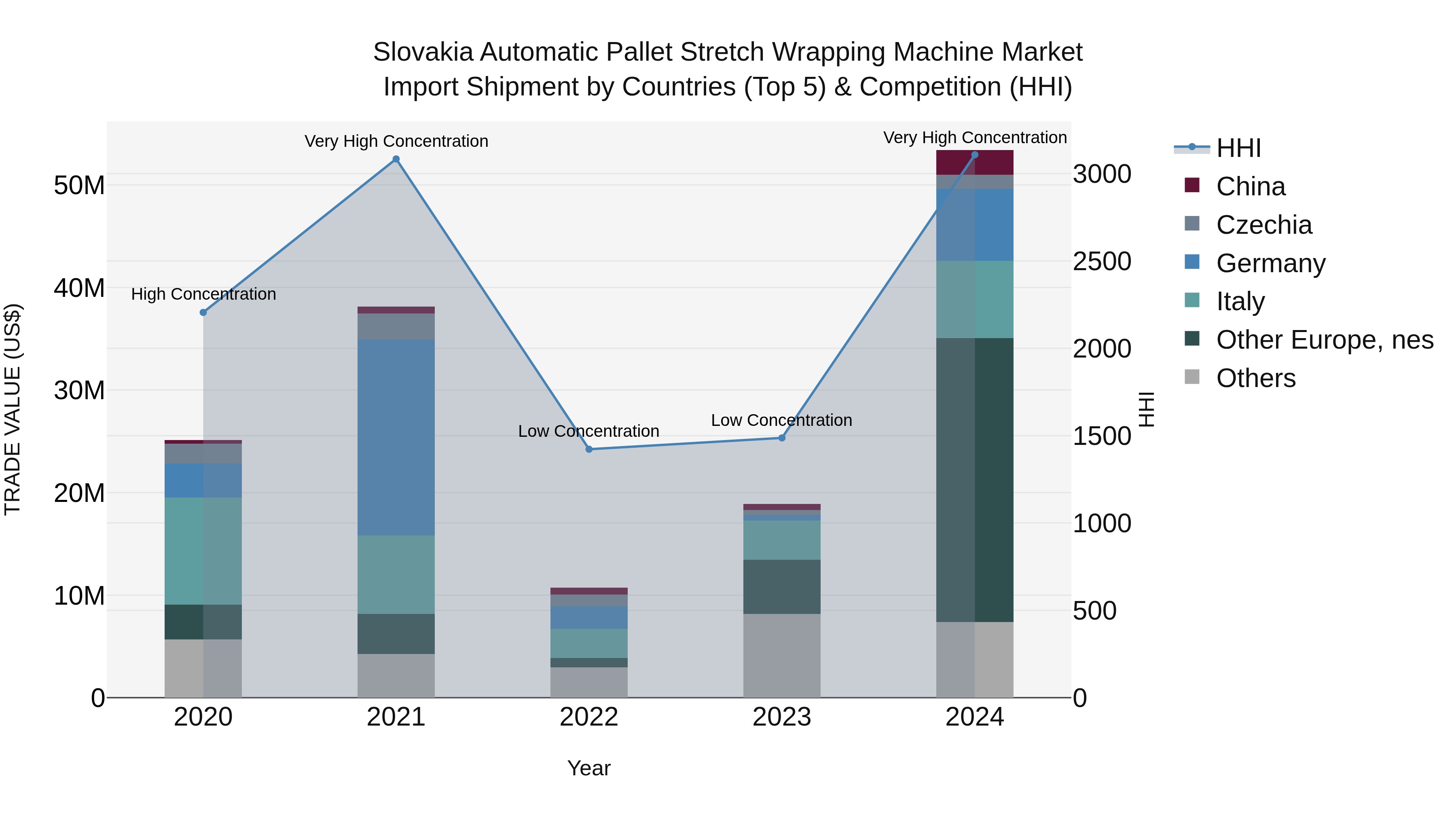 Slovakia Automatic Pallet Stretch Wrapping Machine Market Top 5 Importing Countries and Market Competition (HHI) Analysis