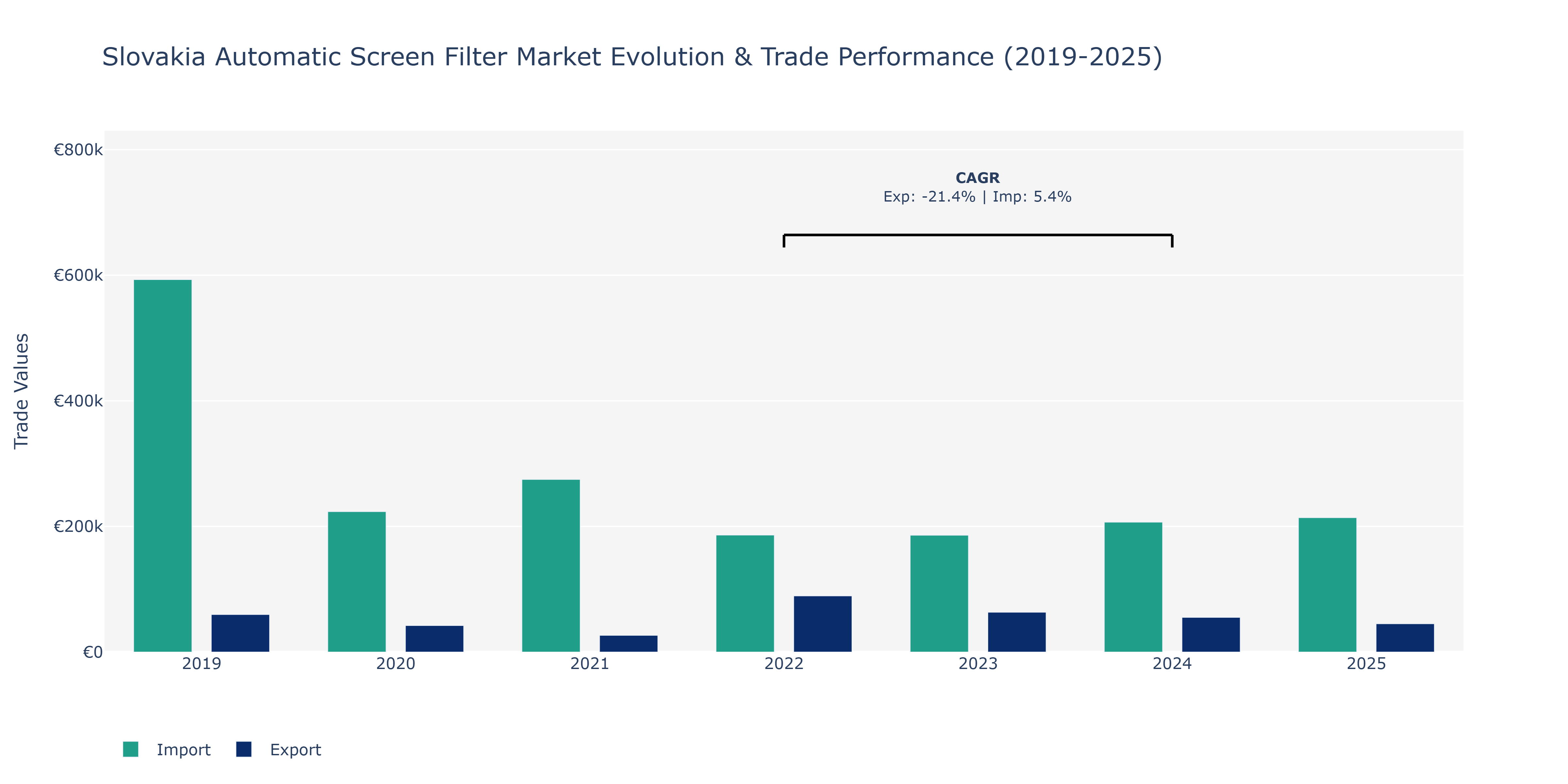Slovakia Automatic Screen Filter Market: Production & Trade Performance (2019-2025)