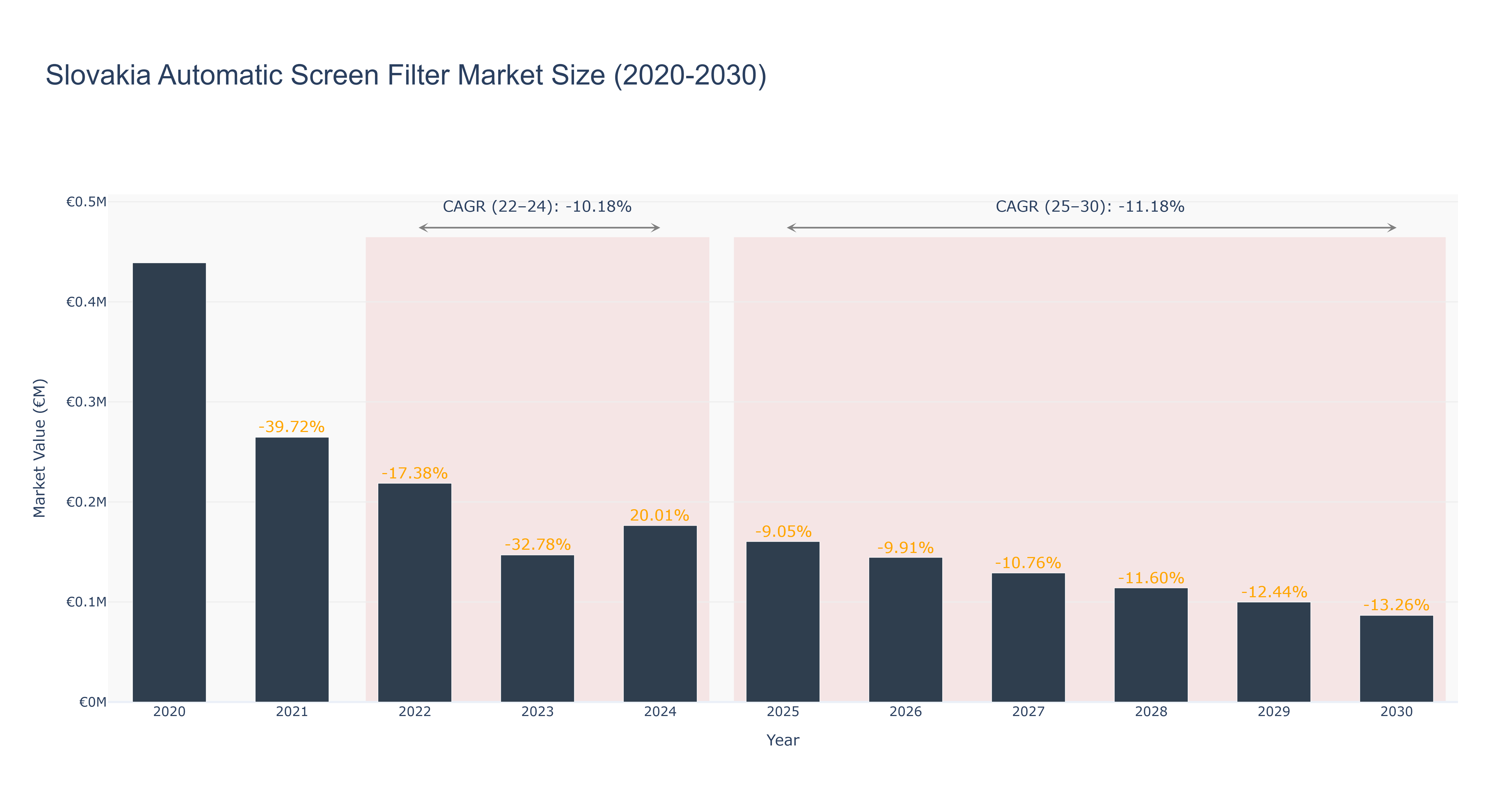 Slovakia Automatic Screen Filter Market Size (2020-2030)