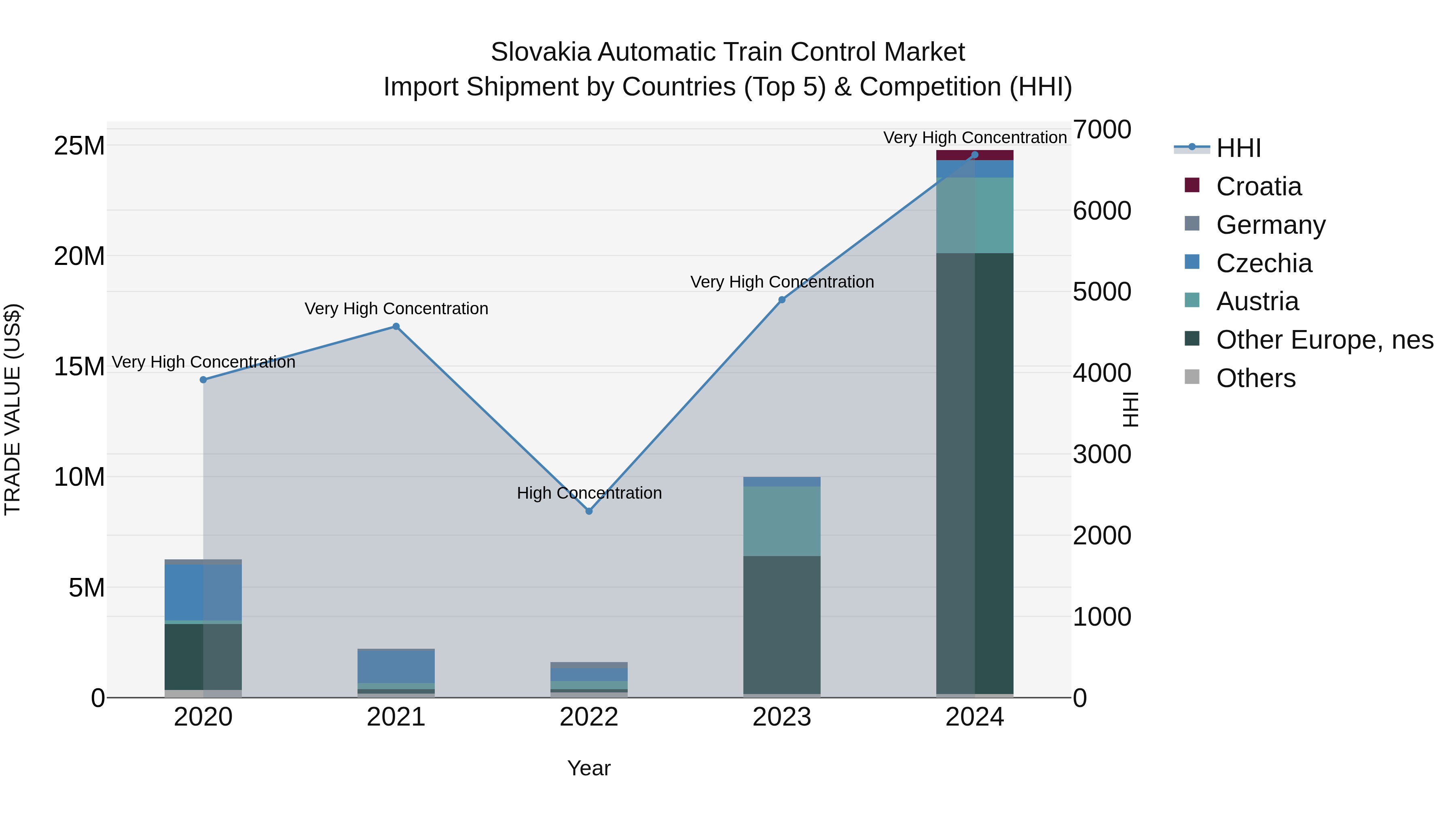 Slovakia Automatic Train Control Market Top 5 Importing Countries and Market Competition (HHI) Analysis