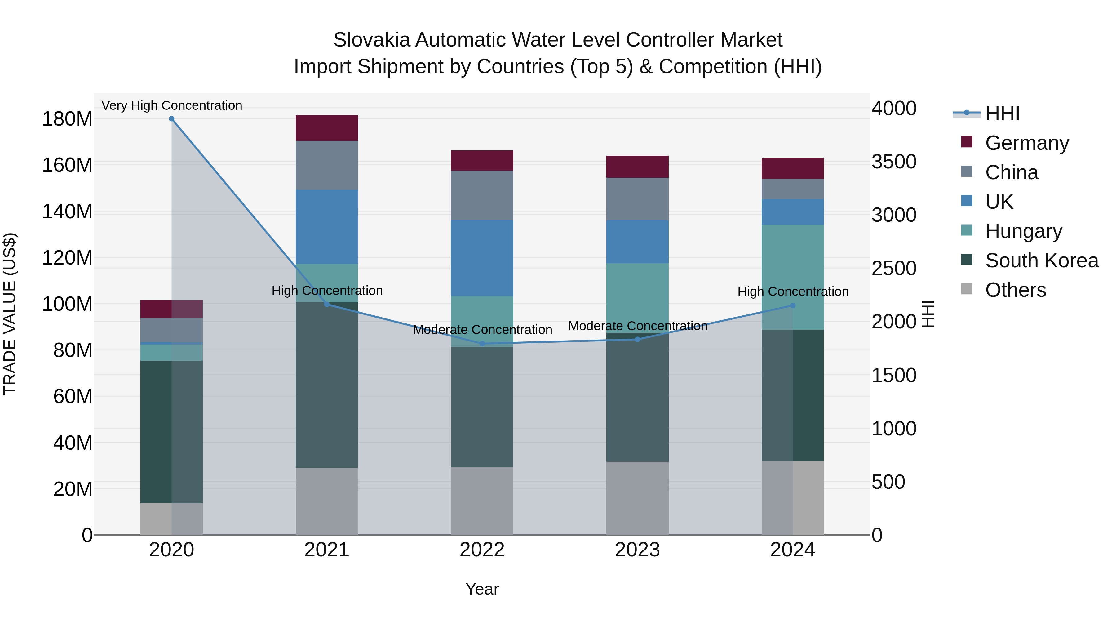 Slovakia Automatic Water Level Controller Market Top 5 Importing Countries and Market Competition (HHI) Analysis
