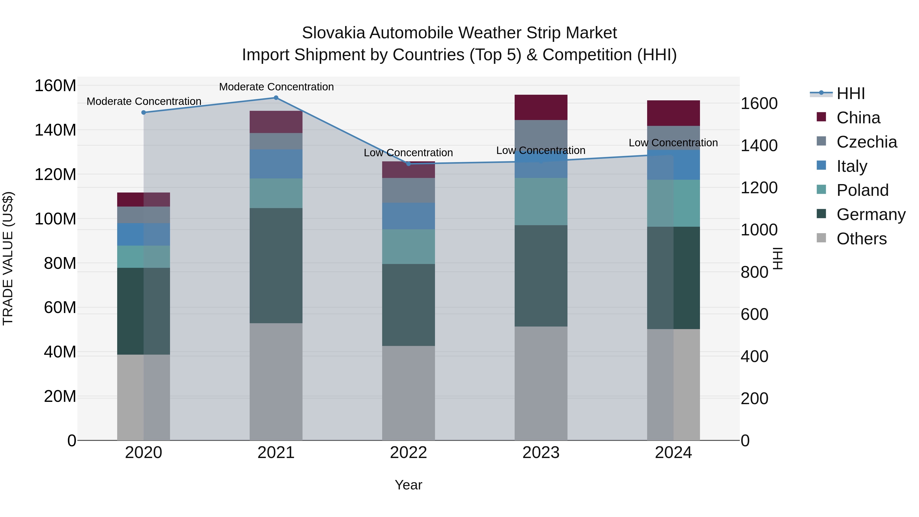 Slovakia Automobile Weather Strip Market Top 5 Importing Countries and Market Competition (HHI) Analysis