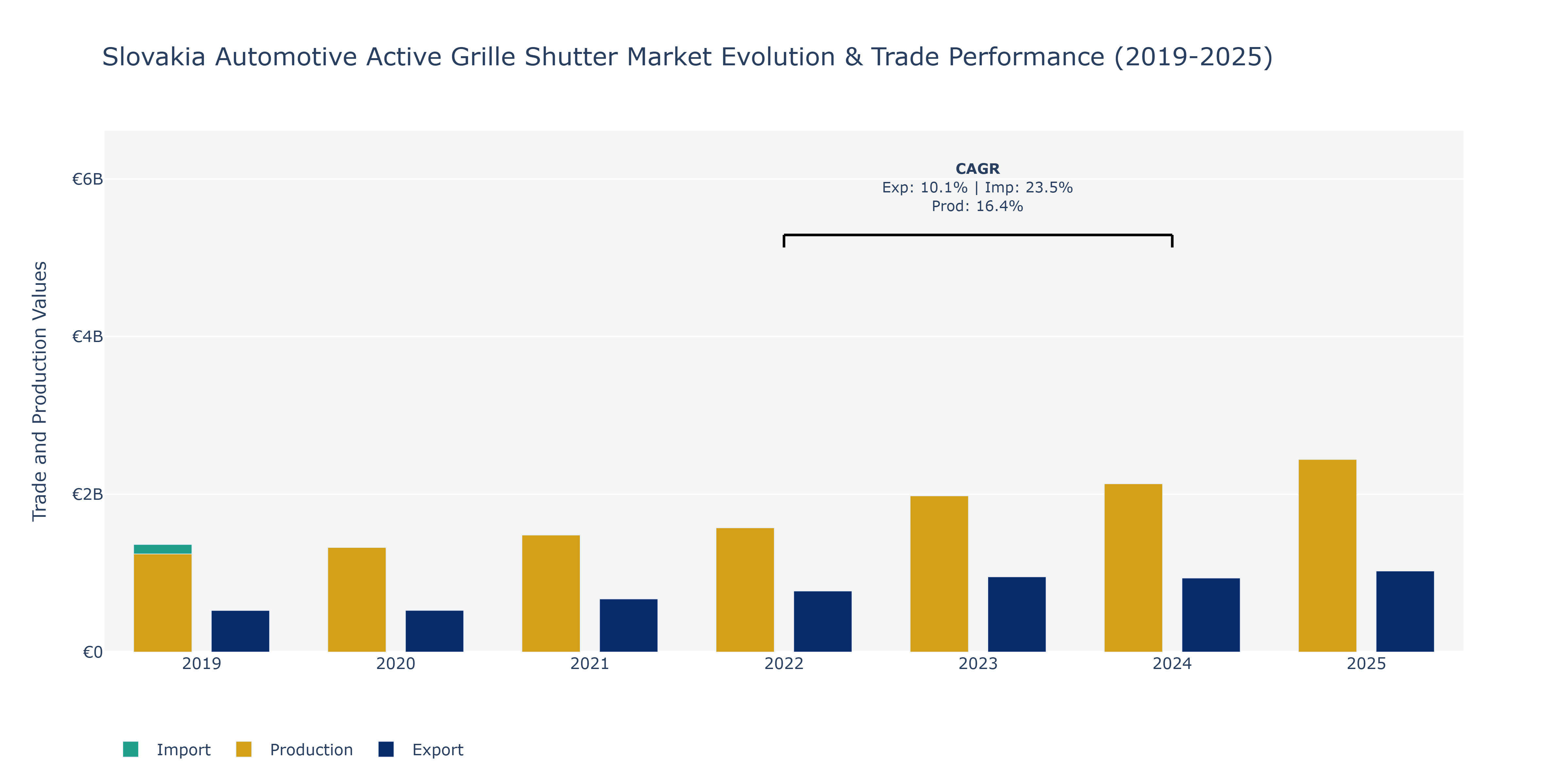 Slovakia Automotive Active Grille Shutter Market: Production & Trade Performance (2019-2025)