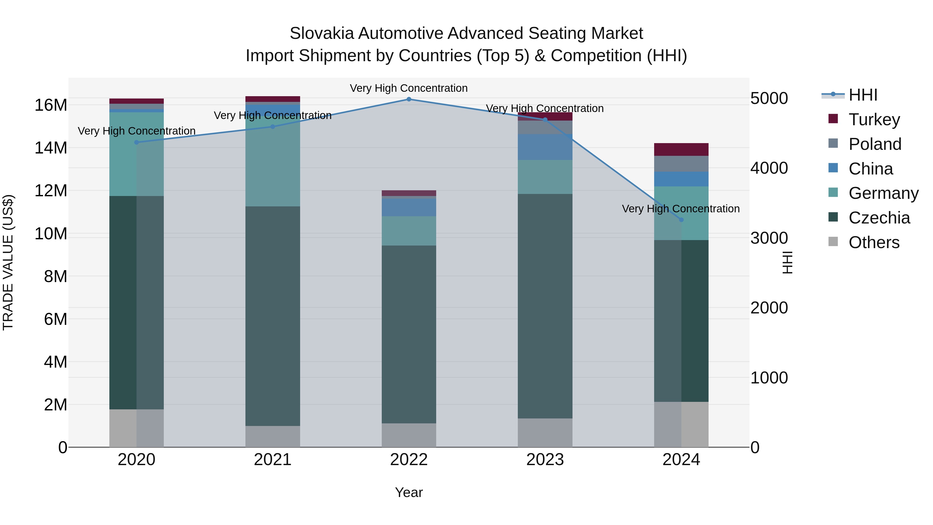 Slovakia Automotive Advanced Seating Market Top 5 Importing Countries and Market Competition (HHI) Analysis
