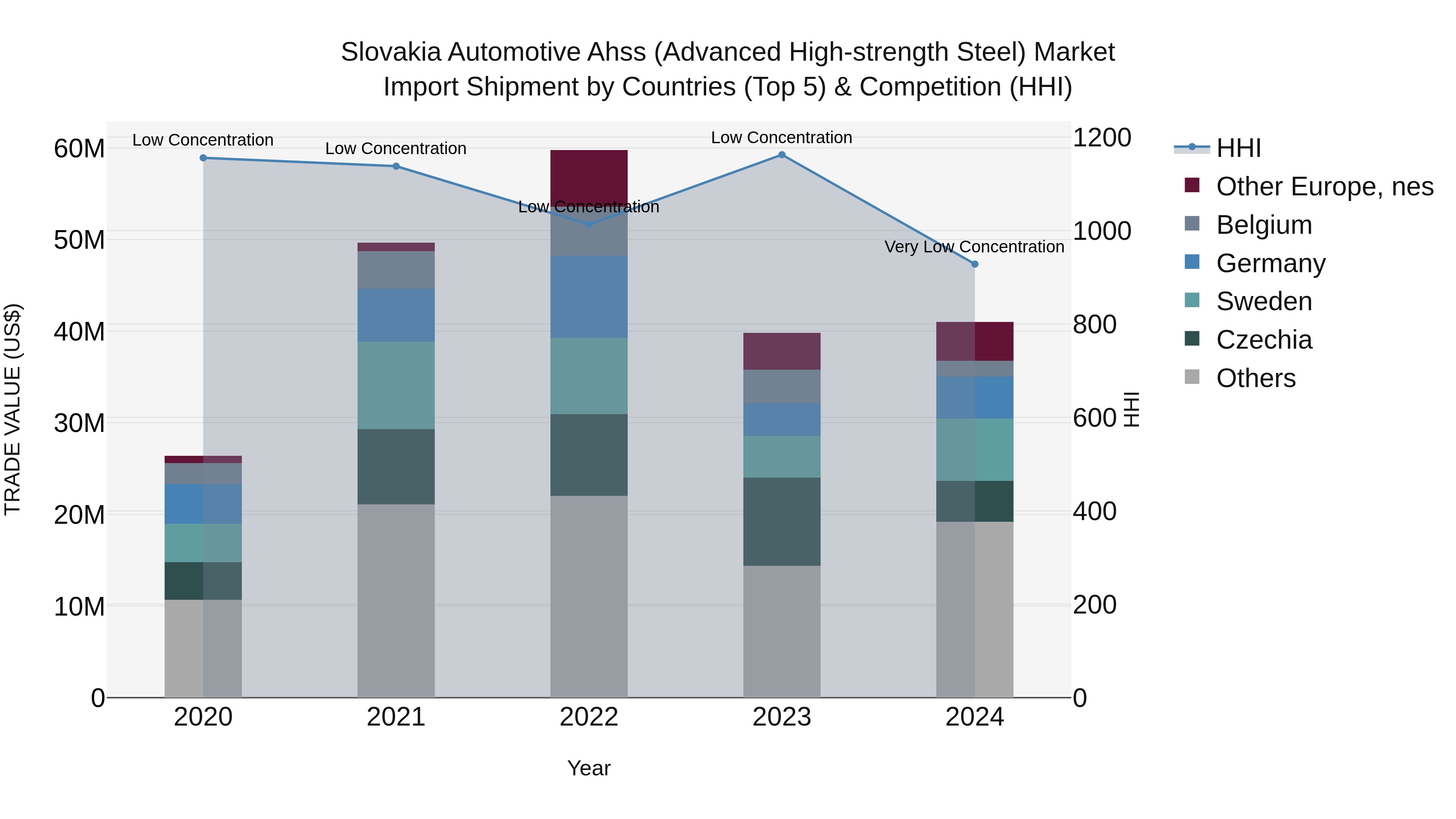 Slovakia Automotive Ahss Advanced High Strength Steel Market Top 5 Importing Countries and Market Competition (HHI) Analysis