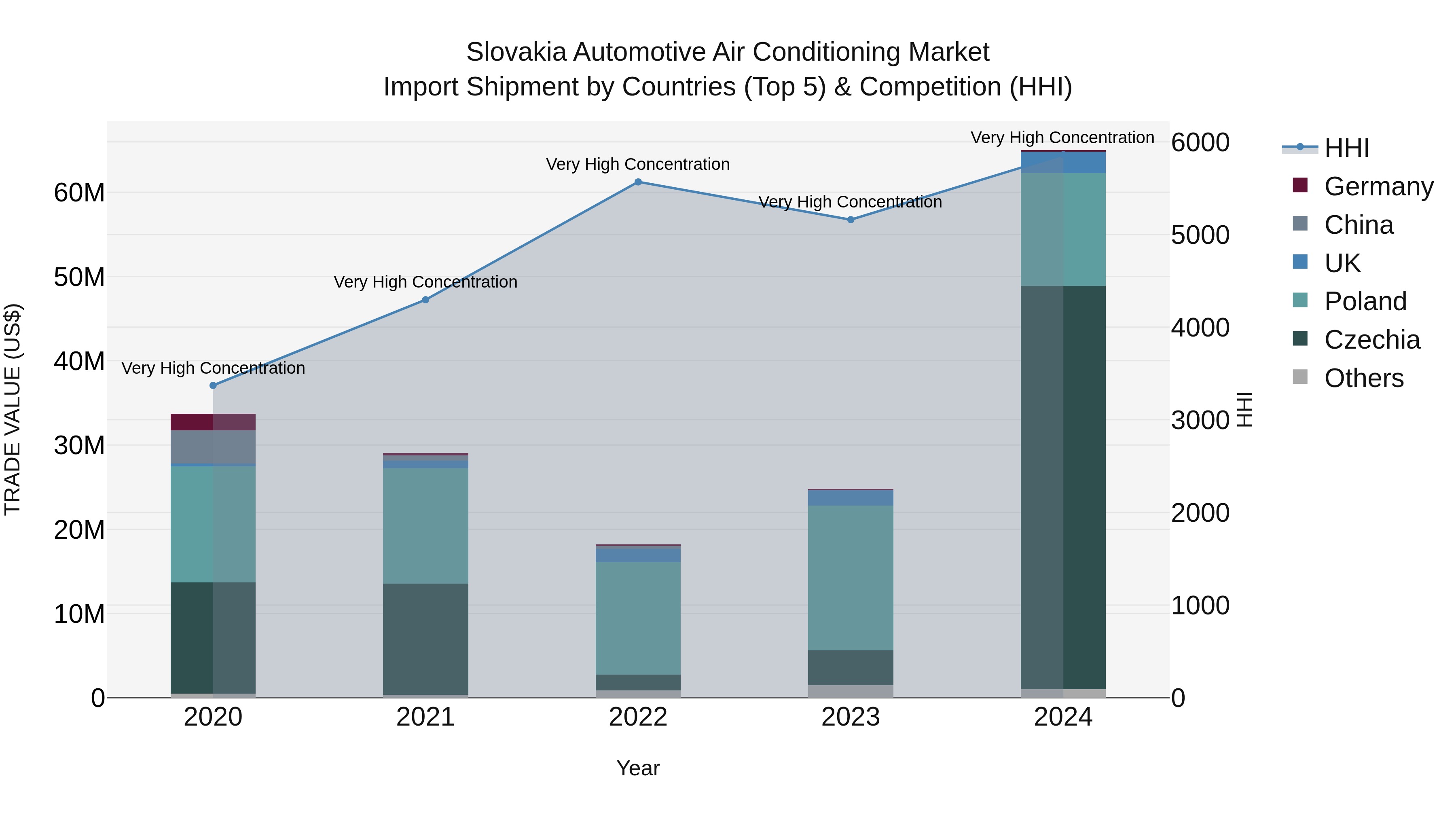 Slovakia Automotive Air Conditioning Market Top 5 Importing Countries and Market Competition (HHI) Analysis