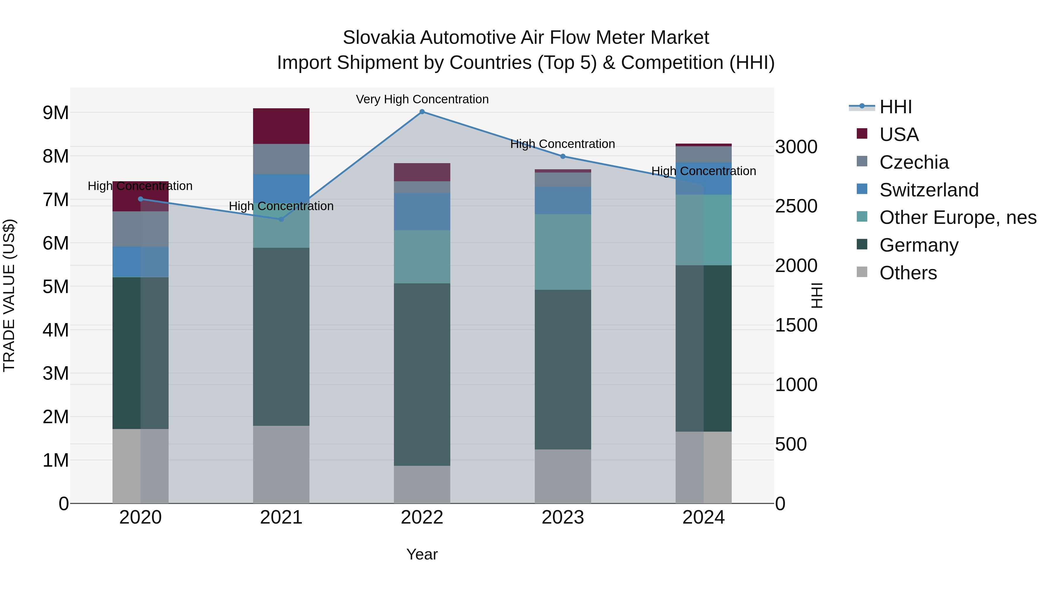 Slovakia Automotive Air Flow Meter Market Top 5 Importing Countries and Market Competition (HHI) Analysis