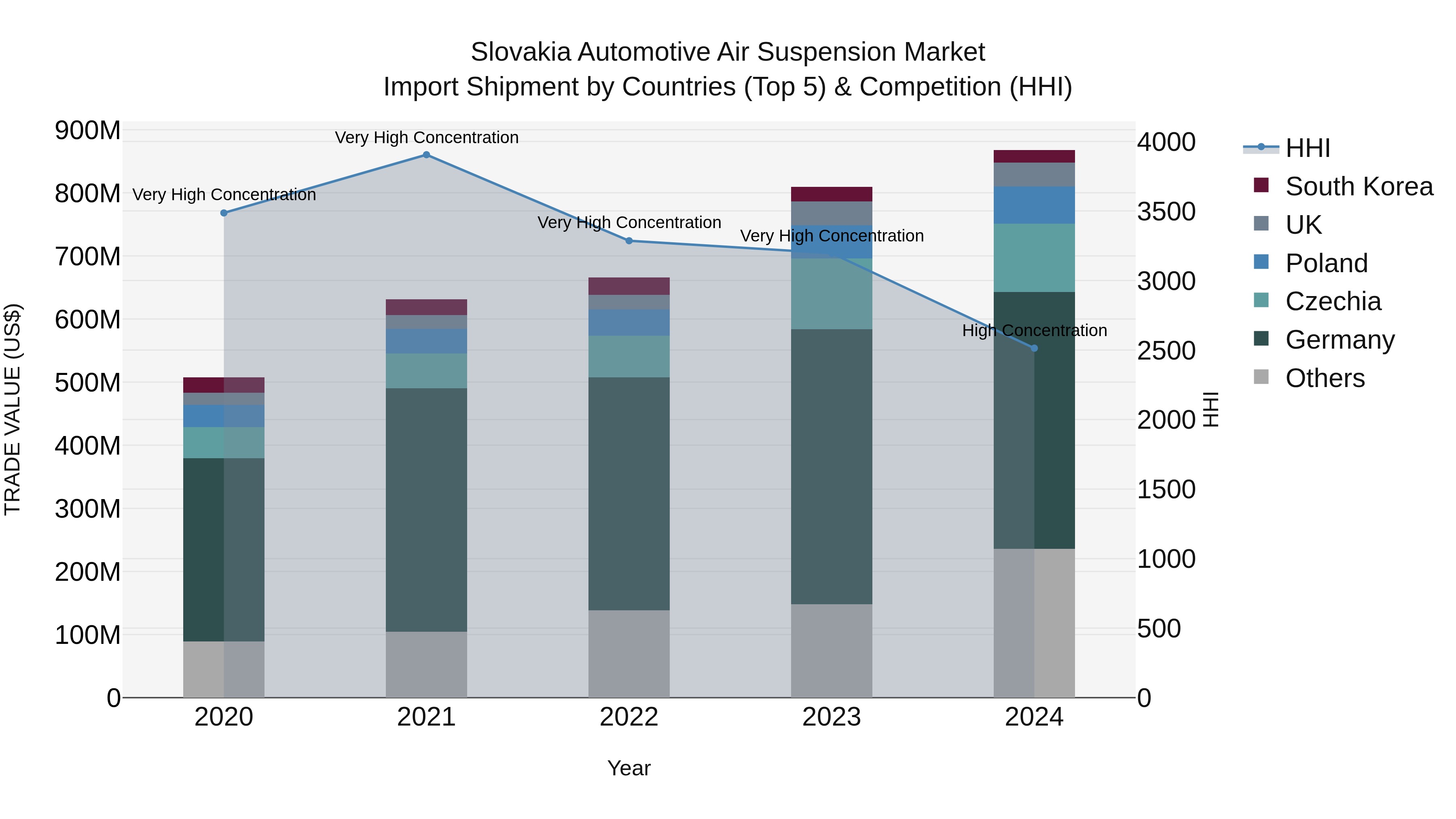 Slovakia Automotive Air Suspension Market Top 5 Importing Countries and Market Competition (HHI) Analysis