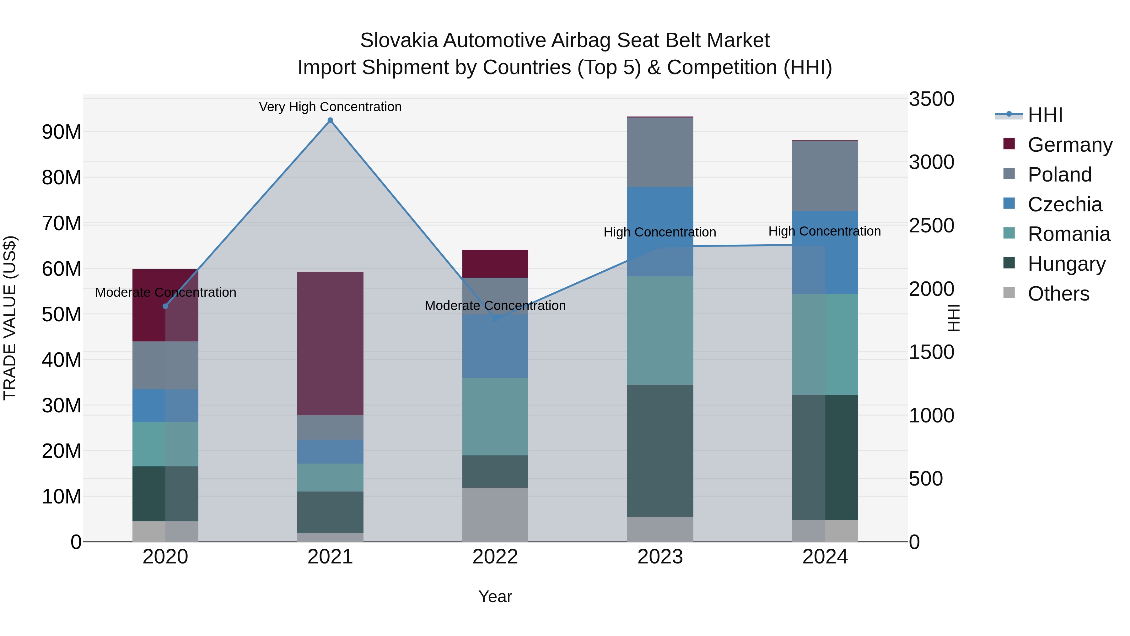 Slovakia Automotive Airbag Seat Belt Market Top 5 Importing Countries and Market Competition (HHI) Analysis