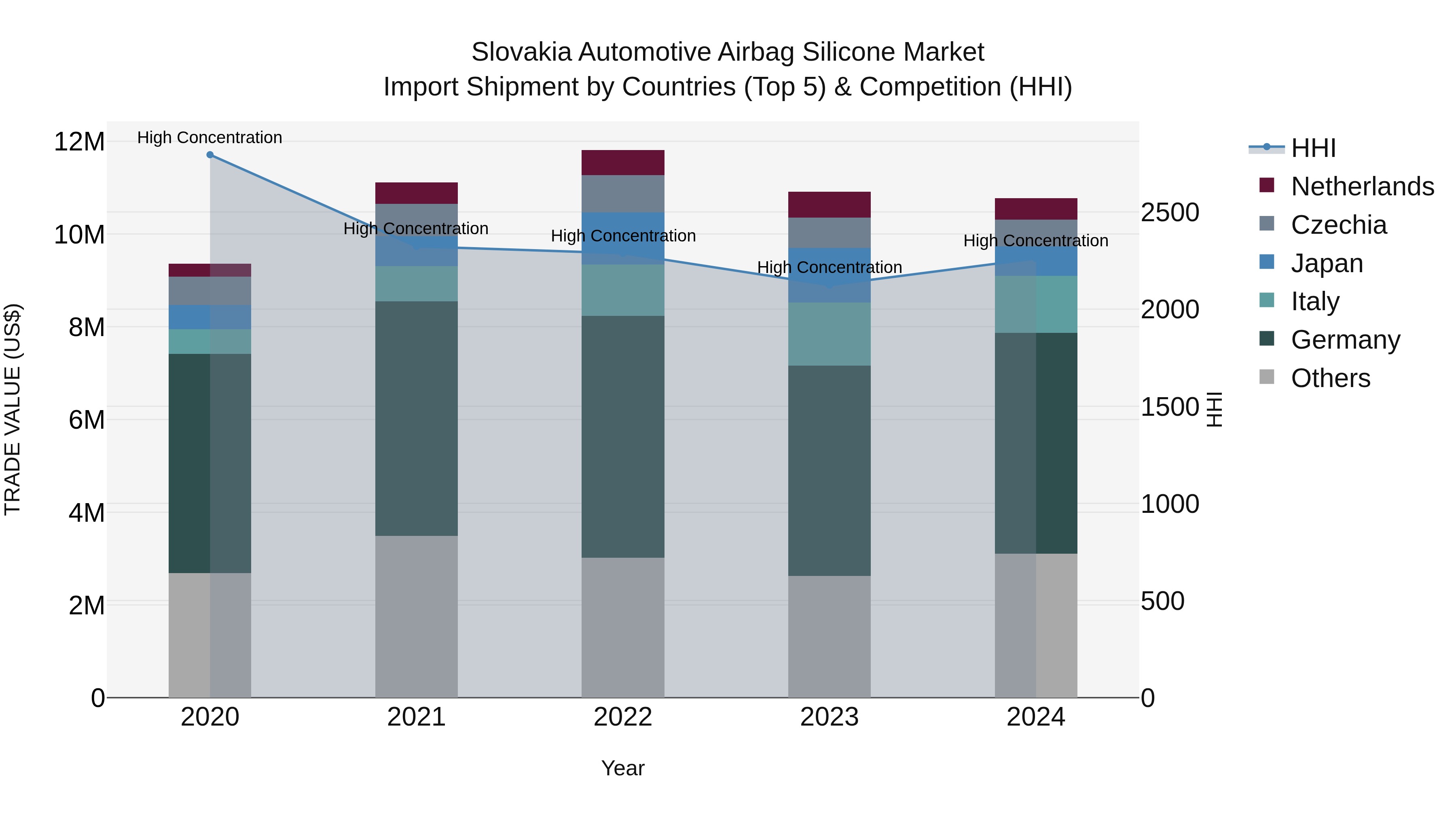 Slovakia Automotive Airbag Silicone Market Top 5 Importing Countries and Market Competition (HHI) Analysis