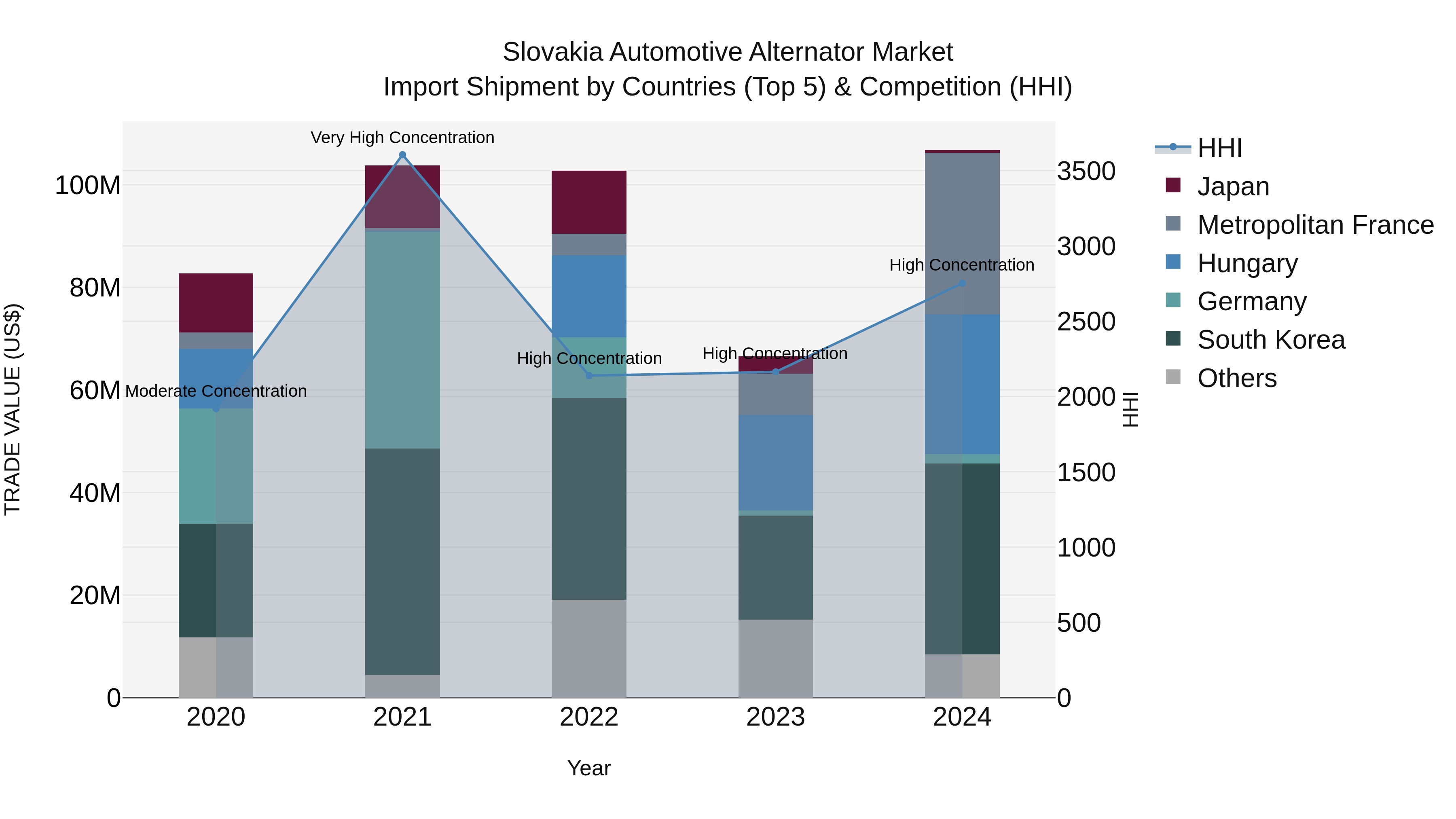 Slovakia Automotive Alternator Market Top 5 Importing Countries and Market Competition (HHI) Analysis