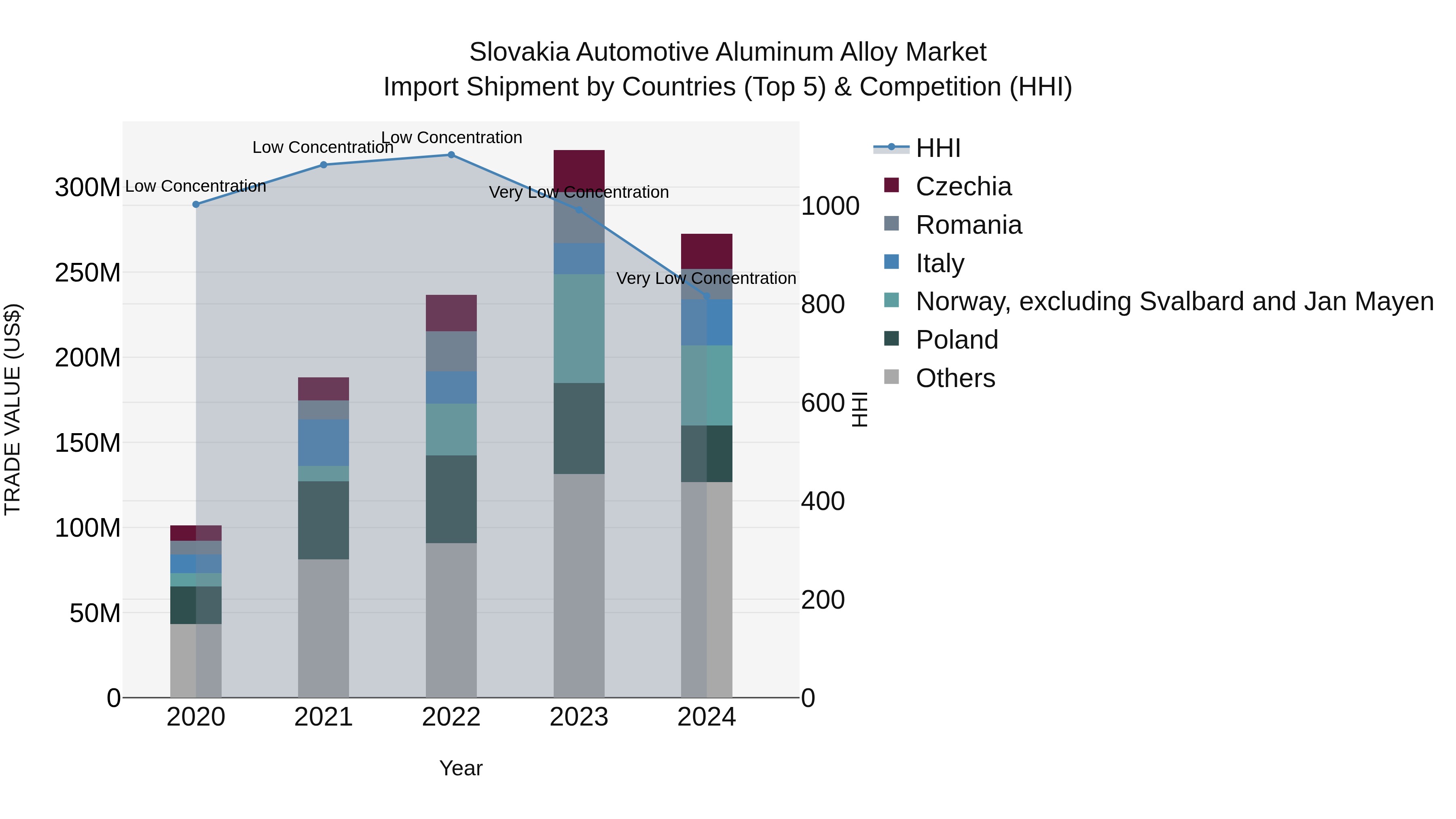 Slovakia Automotive Aluminum Alloy Market Top 5 Importing Countries and Market Competition (HHI) Analysis