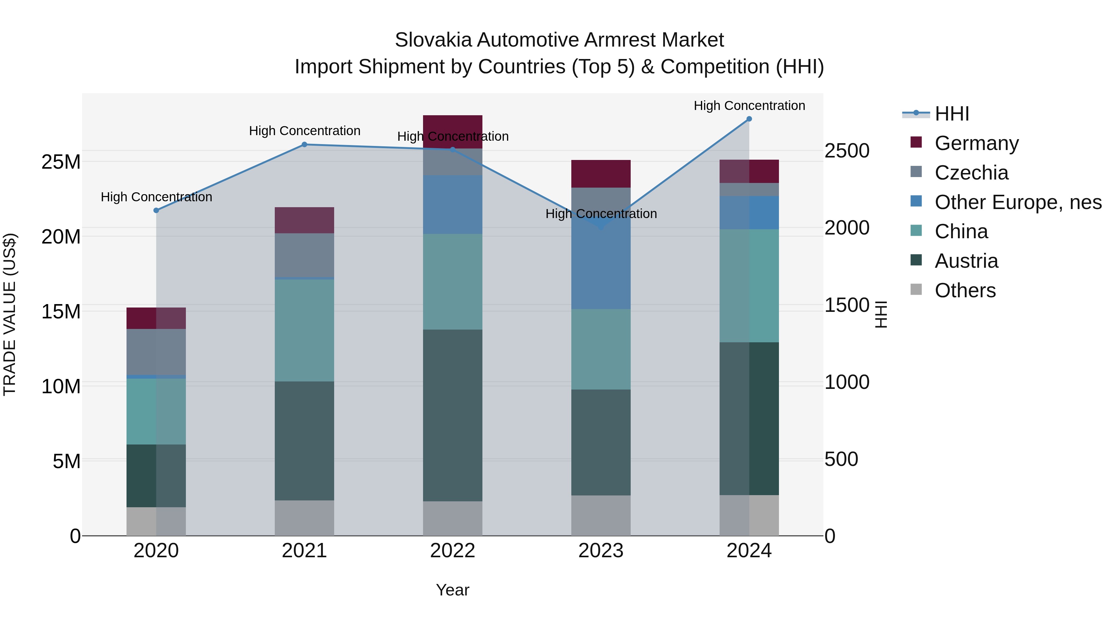 Slovakia Automotive Armrest Market Top 5 Importing Countries and Market Competition (HHI) Analysis