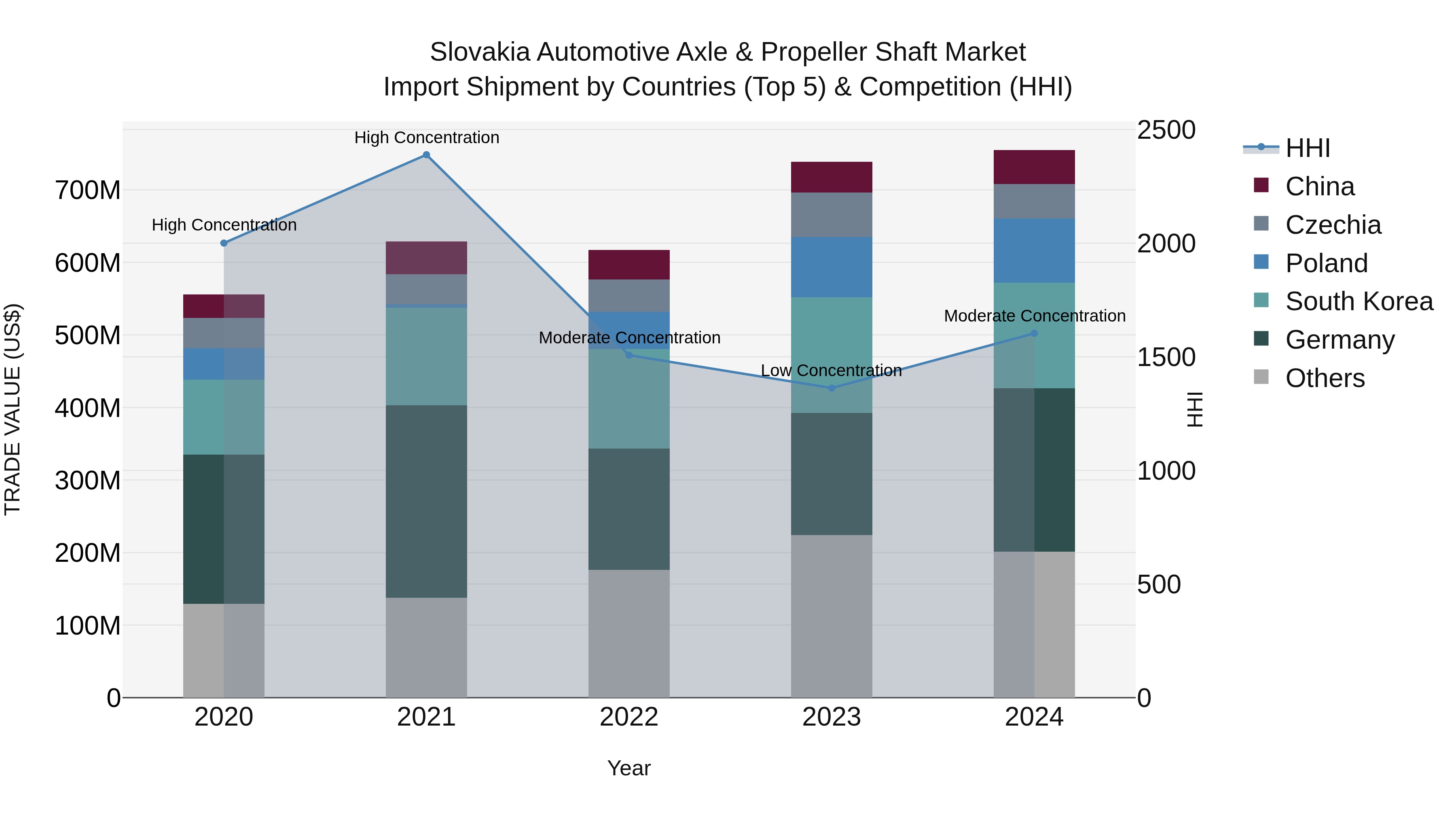 Slovakia Automotive Axle & Propeller Shaft Market Top 5 Importing Countries and Market Competition (HHI) Analysis
