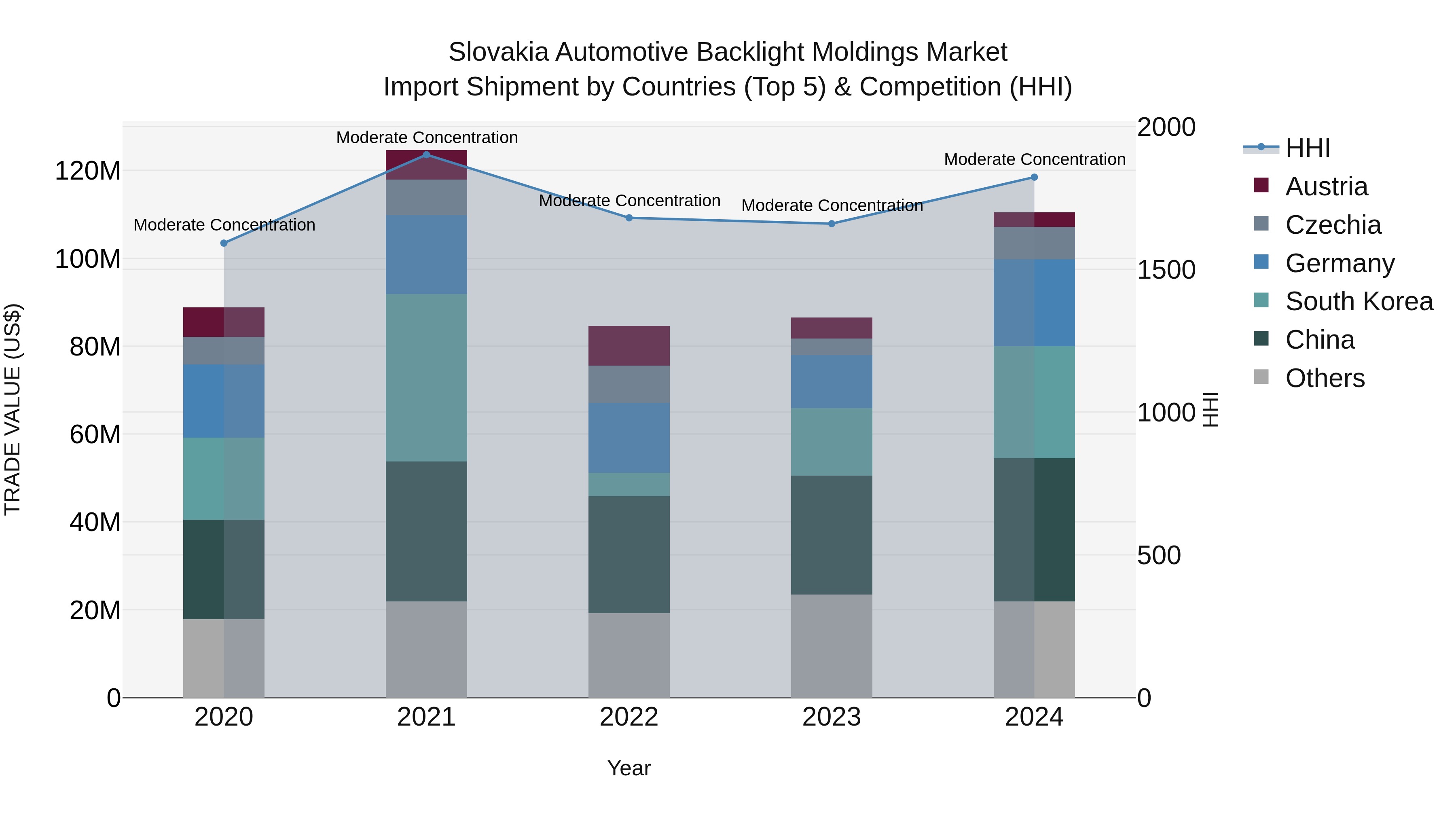 Slovakia Automotive Backlight Moldings Market Top 5 Importing Countries and Market Competition (HHI) Analysis