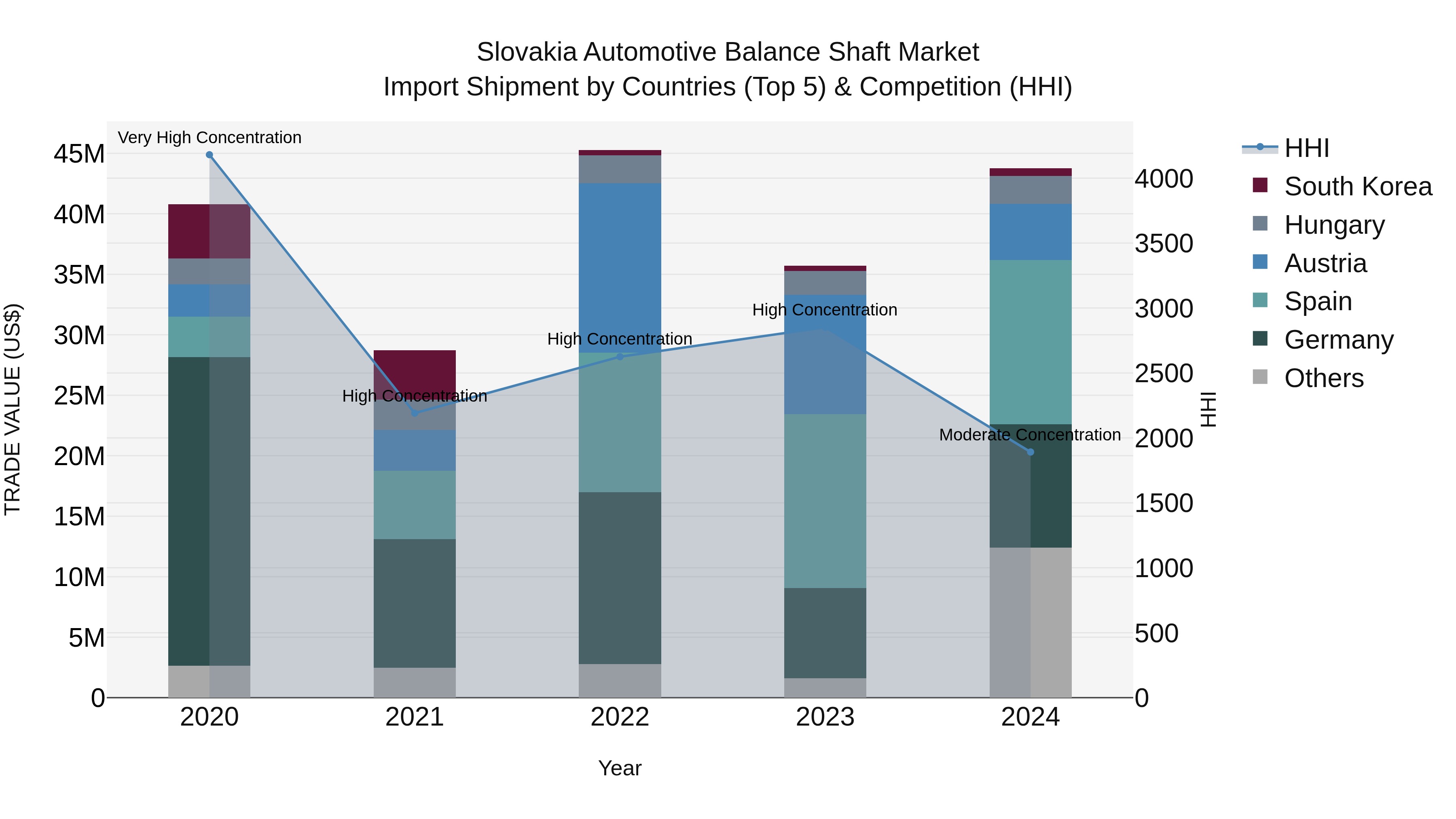 Slovakia Automotive Balance Shaft Market Top 5 Importing Countries and Market Competition (HHI) Analysis