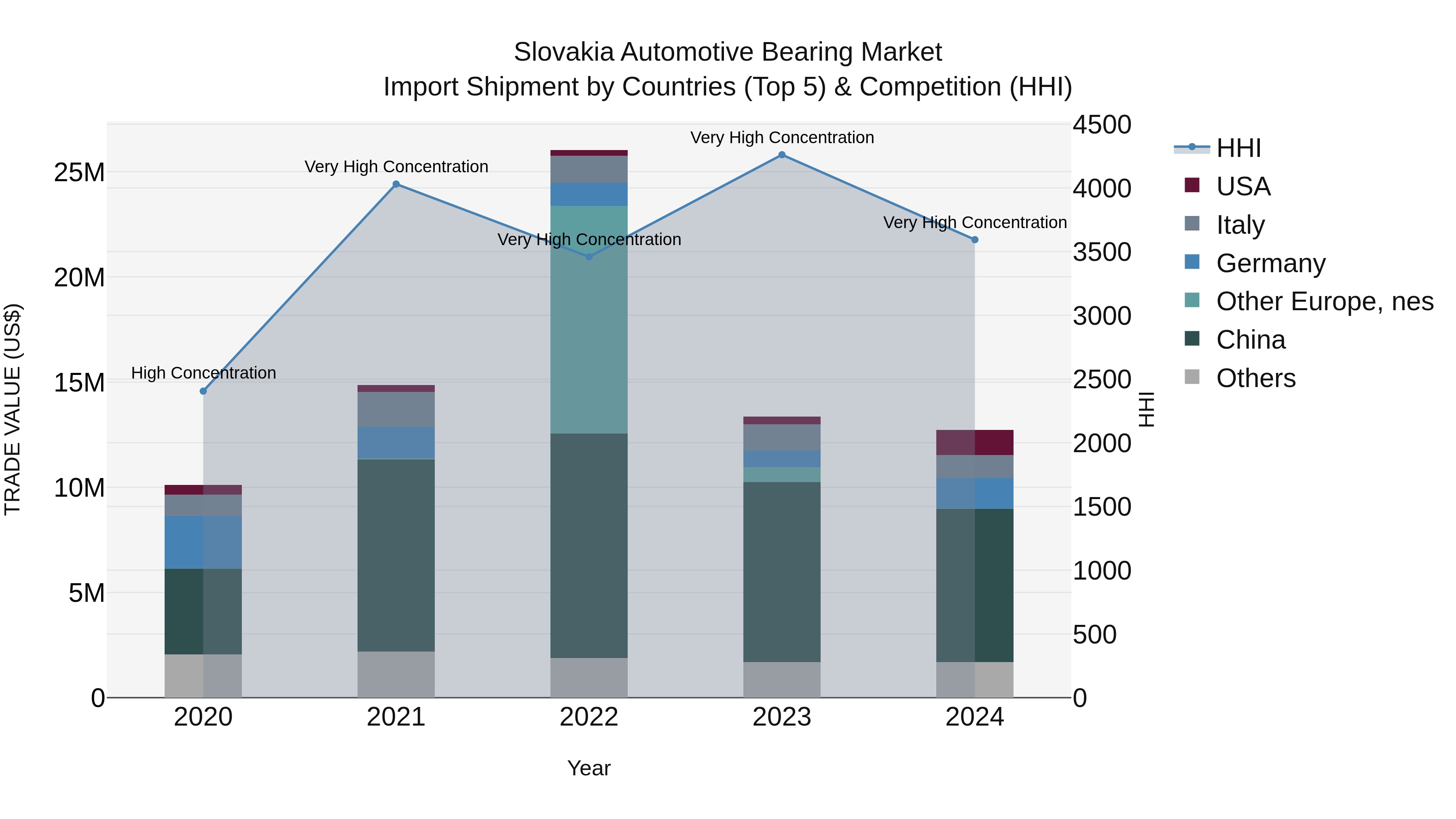 Slovakia Automotive Bearing Market Top 5 Importing Countries and Market Competition (HHI) Analysis