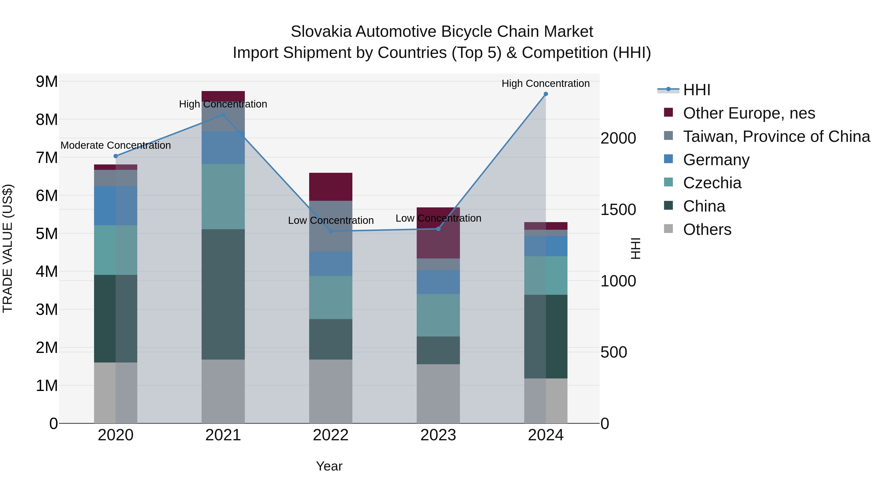 Slovakia Automotive Bicycle Chain Market Top 5 Importing Countries and Market Competition (HHI) Analysis