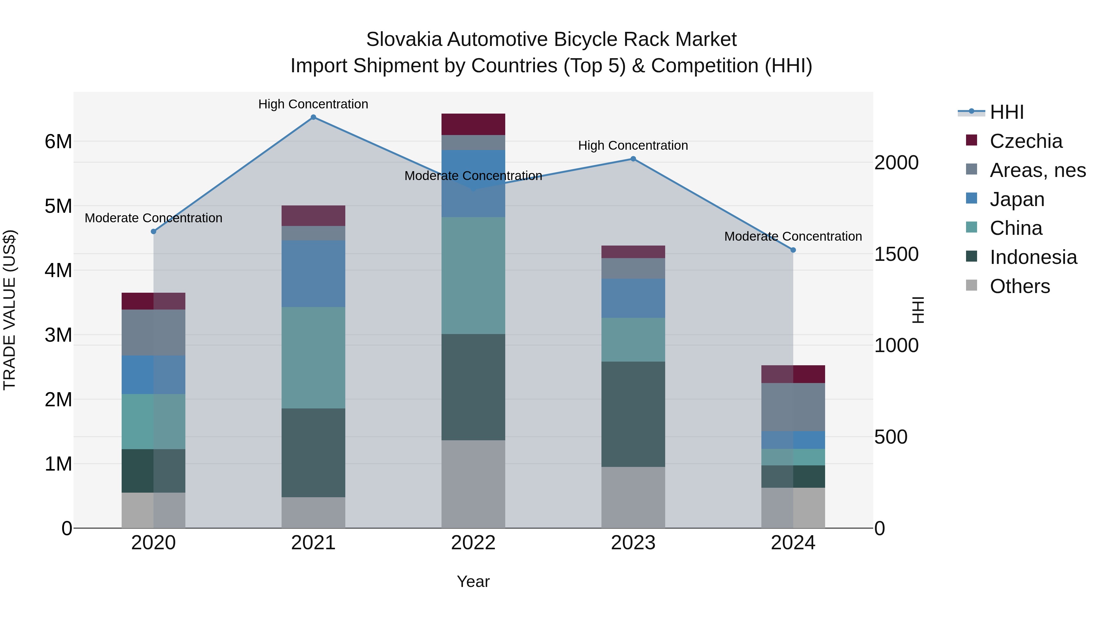 Slovakia Automotive Bicycle Rack Market Top 5 Importing Countries and Market Competition (HHI) Analysis
