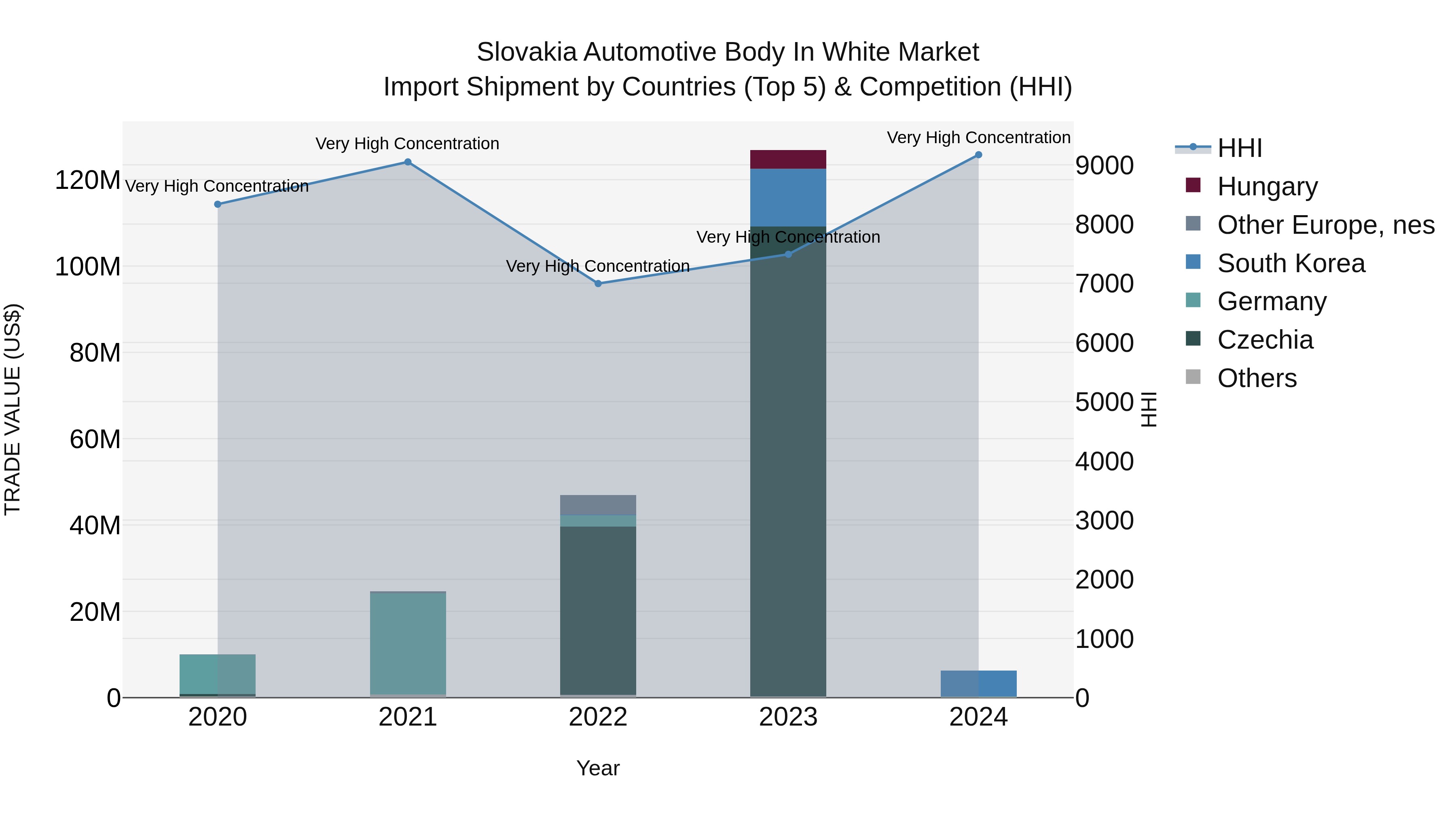 Slovakia Automotive Body In White Market Top 5 Importing Countries and Market Competition (HHI) Analysis