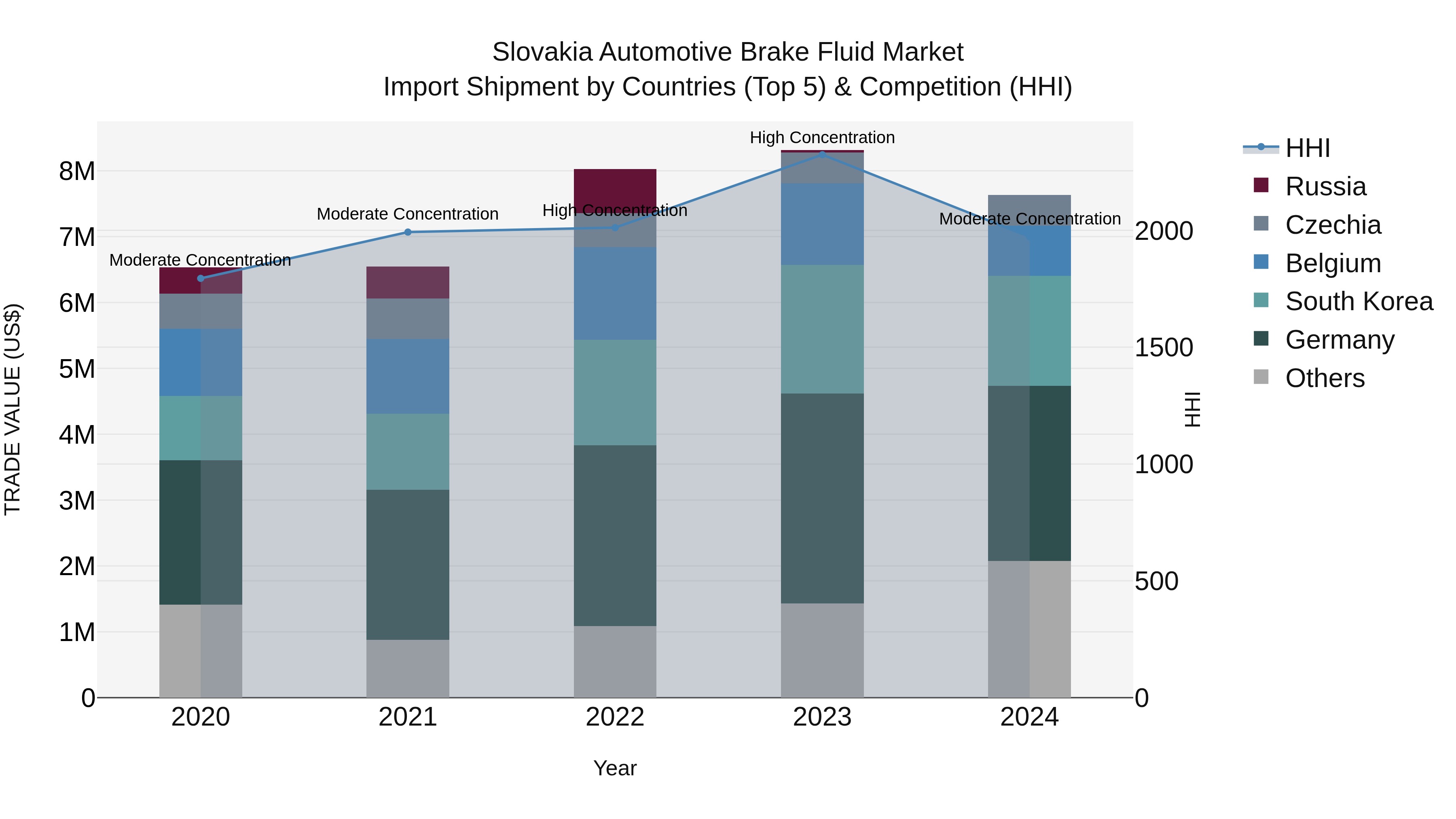 Slovakia Automotive Brake Fluid Market Top 5 Importing Countries and Market Competition (HHI) Analysis