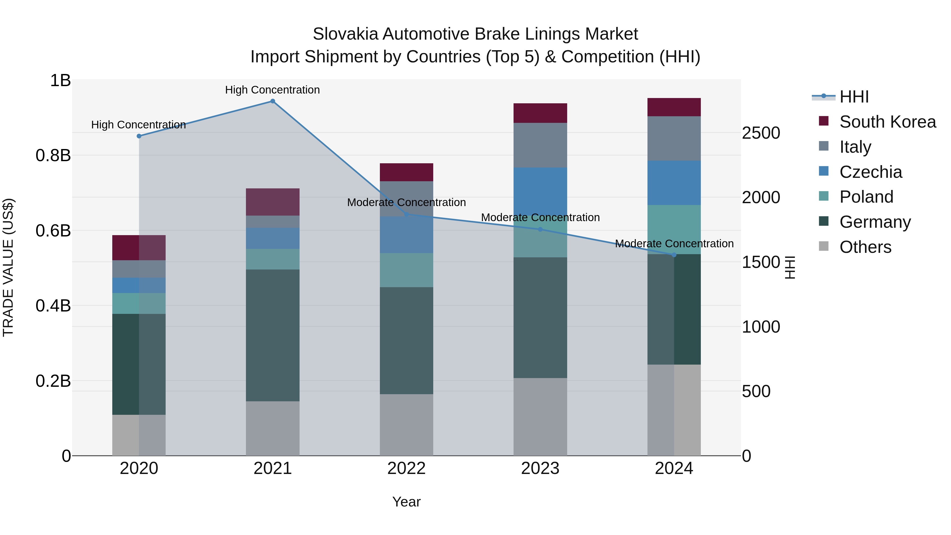 Slovakia Automotive Brake Linings Market Top 5 Importing Countries and Market Competition (HHI) Analysis