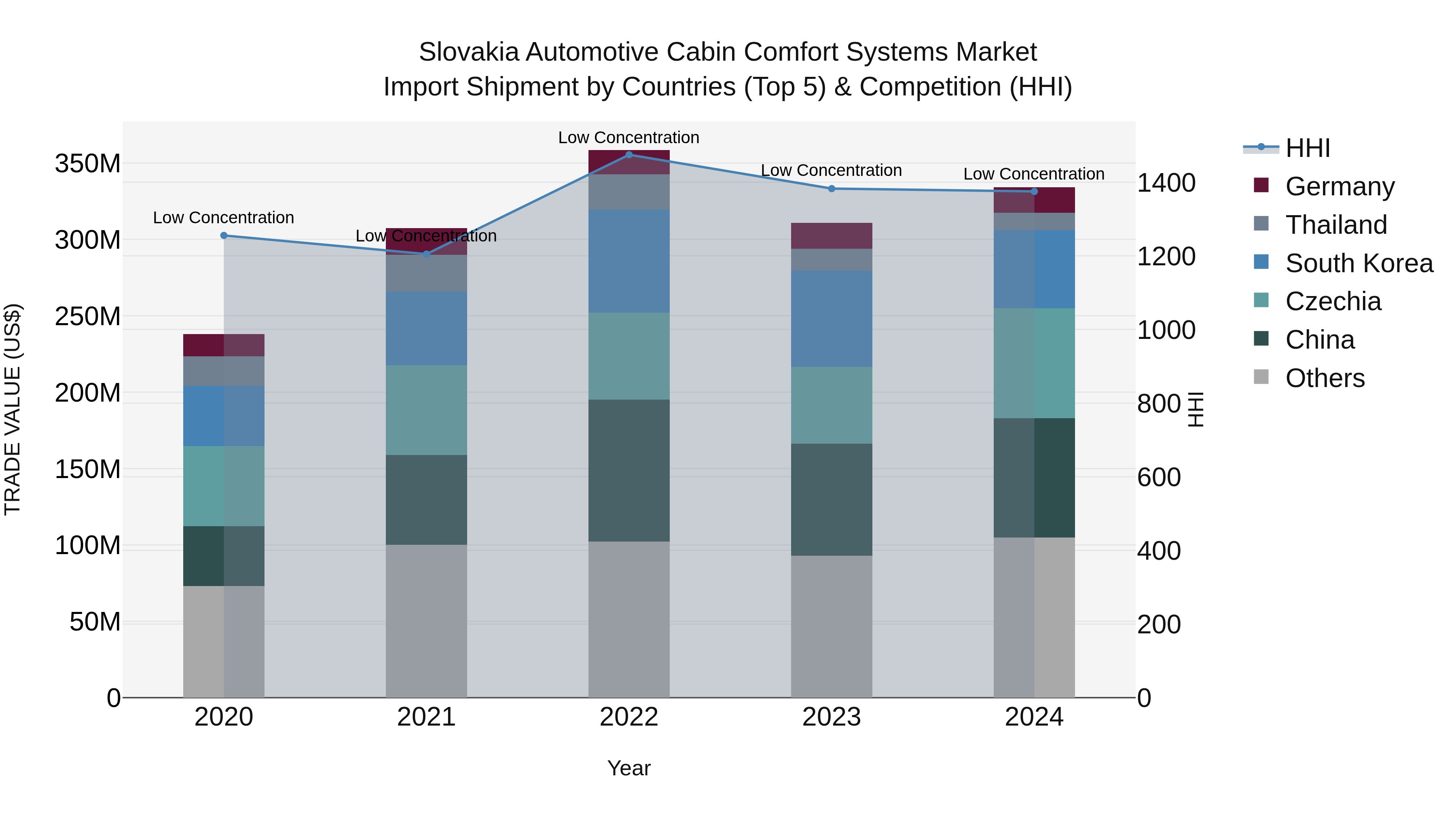 Slovakia Automotive Cabin Comfort Systems Market Top 5 Importing Countries and Market Competition (HHI) Analysis