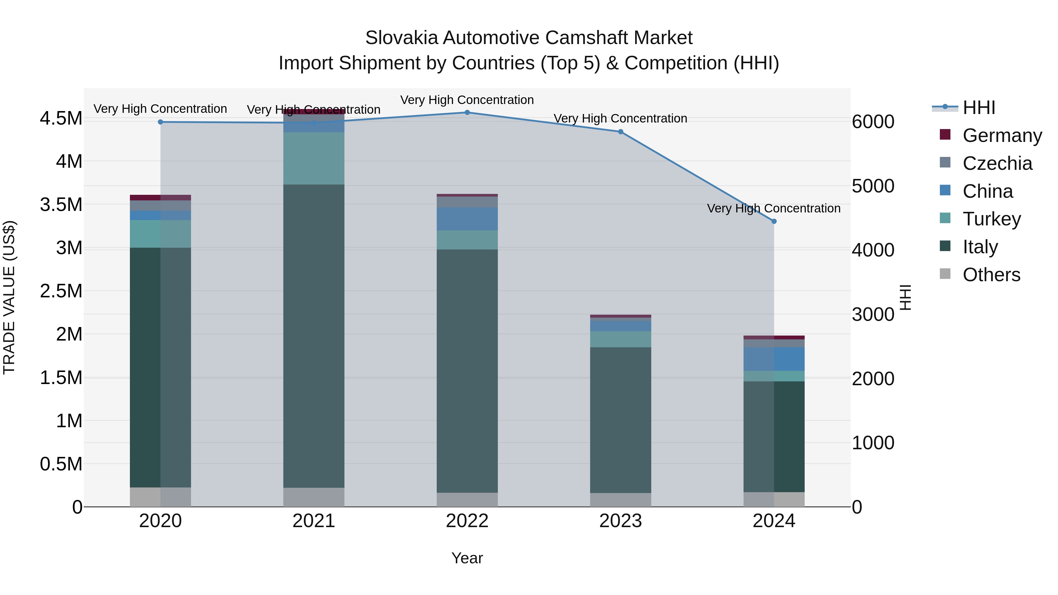 Slovakia Automotive Camshaft Market Top 5 Importing Countries and Market Competition (HHI) Analysis