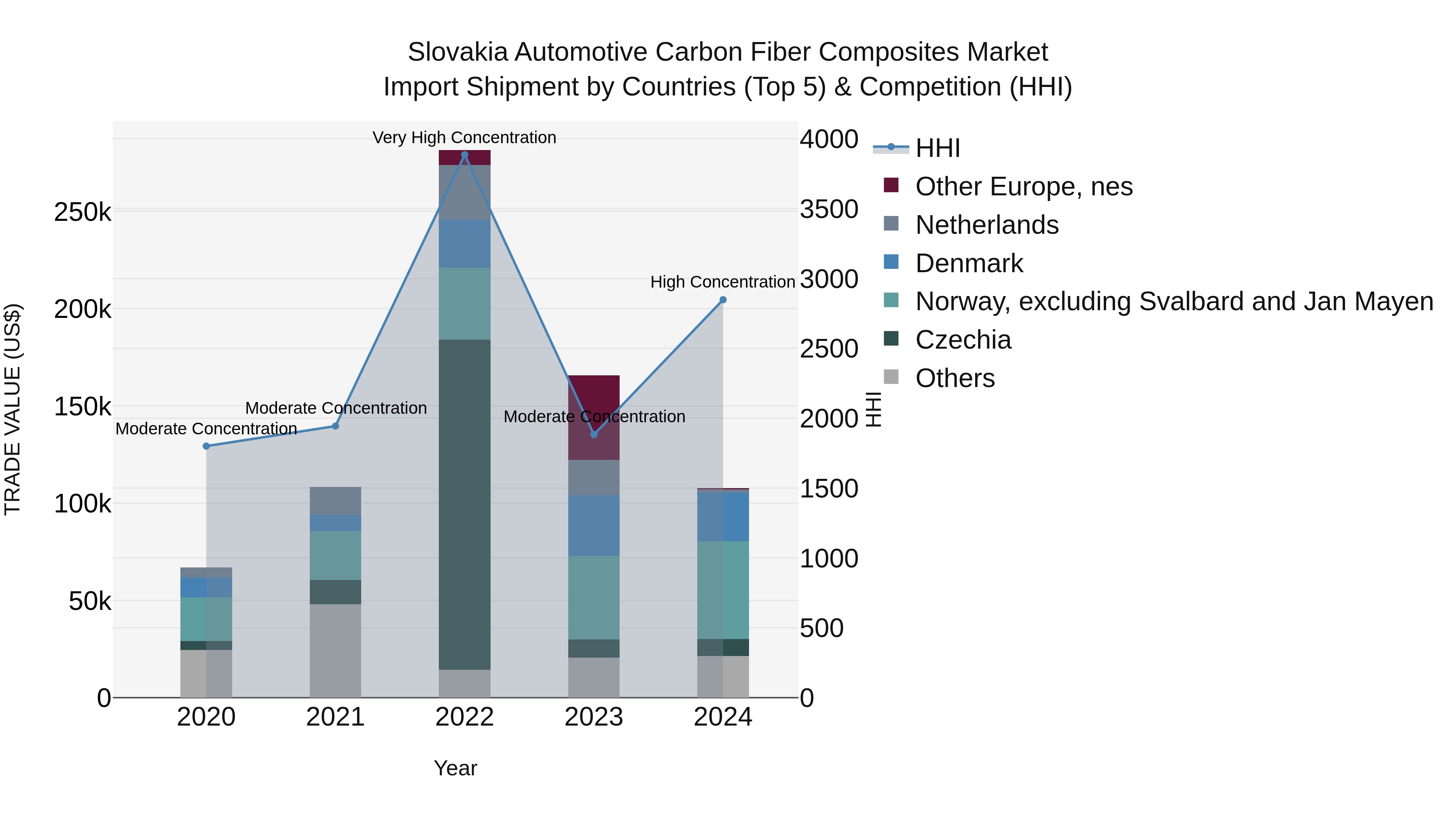 Slovakia Automotive Carbon Fiber Composites Market Top 5 Importing Countries and Market Competition (HHI) Analysis