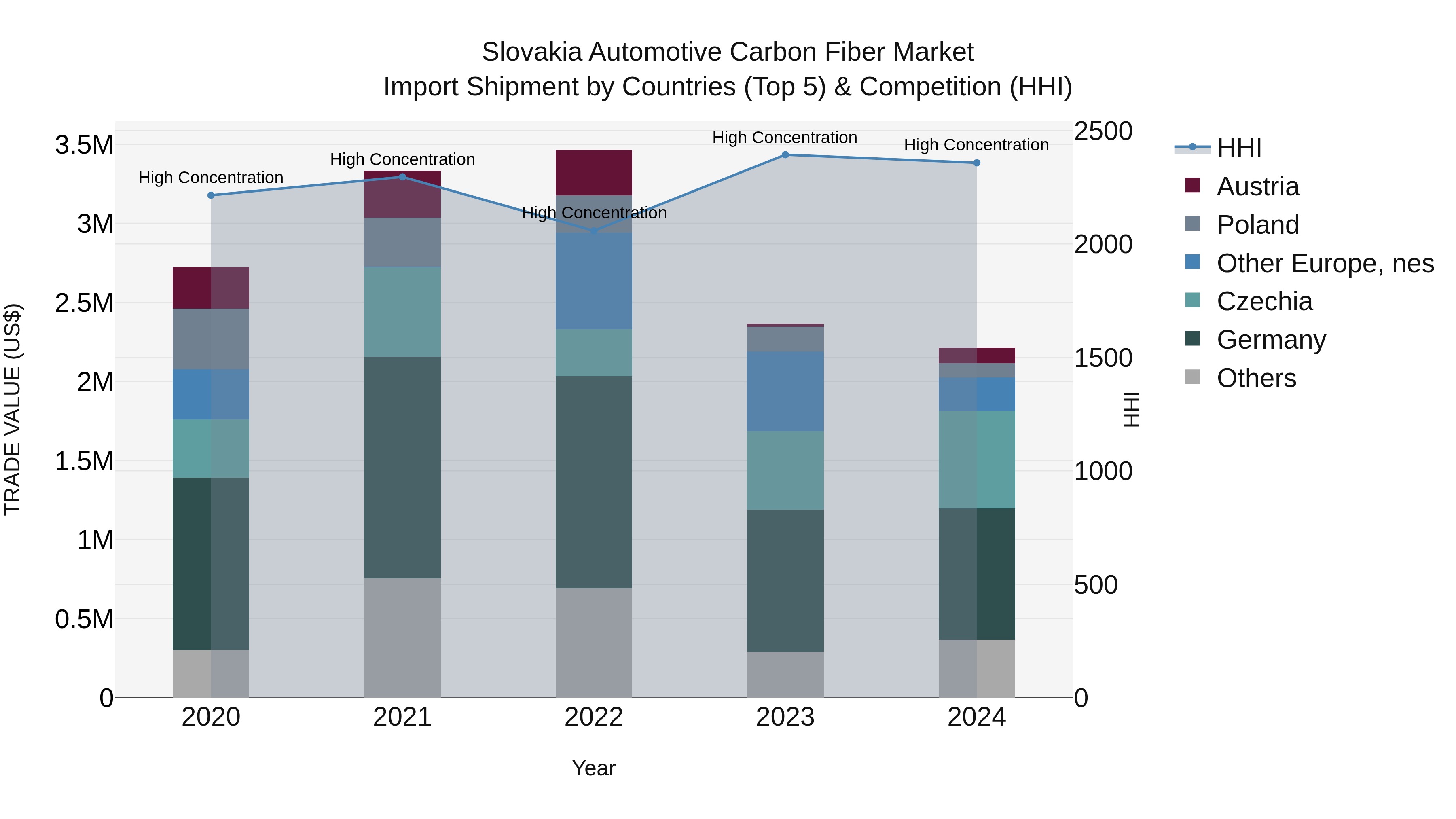 Slovakia Automotive Carbon Fiber Market Top 5 Importing Countries and Market Competition (HHI) Analysis