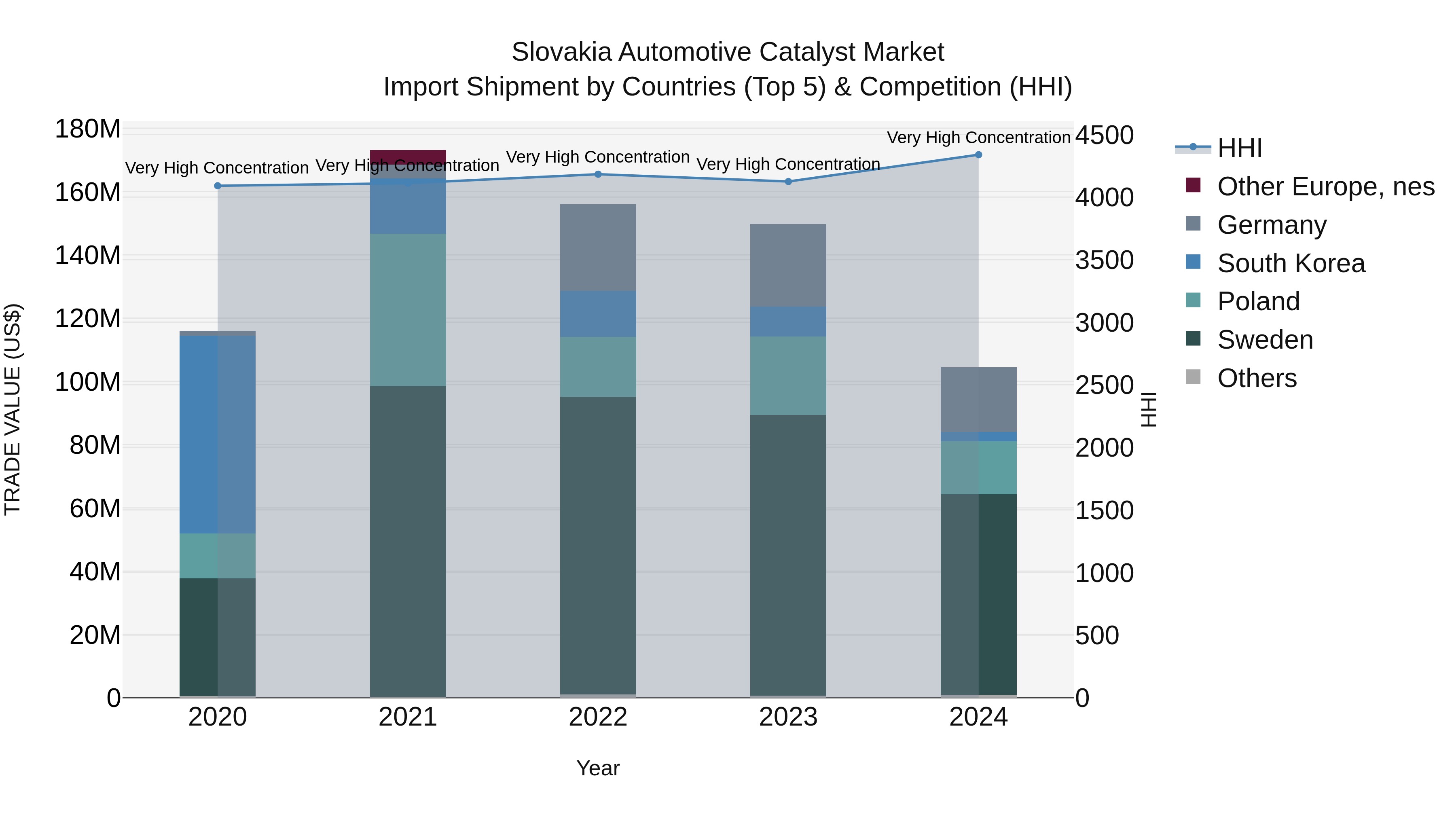 Slovakia Automotive Catalyst Market Top 5 Importing Countries and Market Competition (HHI) Analysis