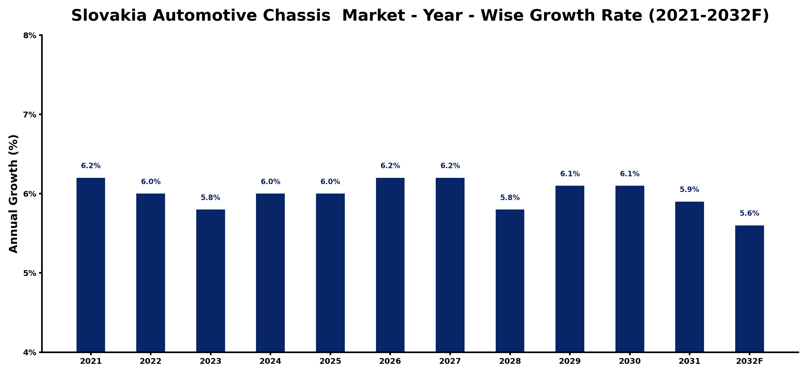 Slovakia Automotive Chassis Market Year-wise Growth Rate and Key Drivers