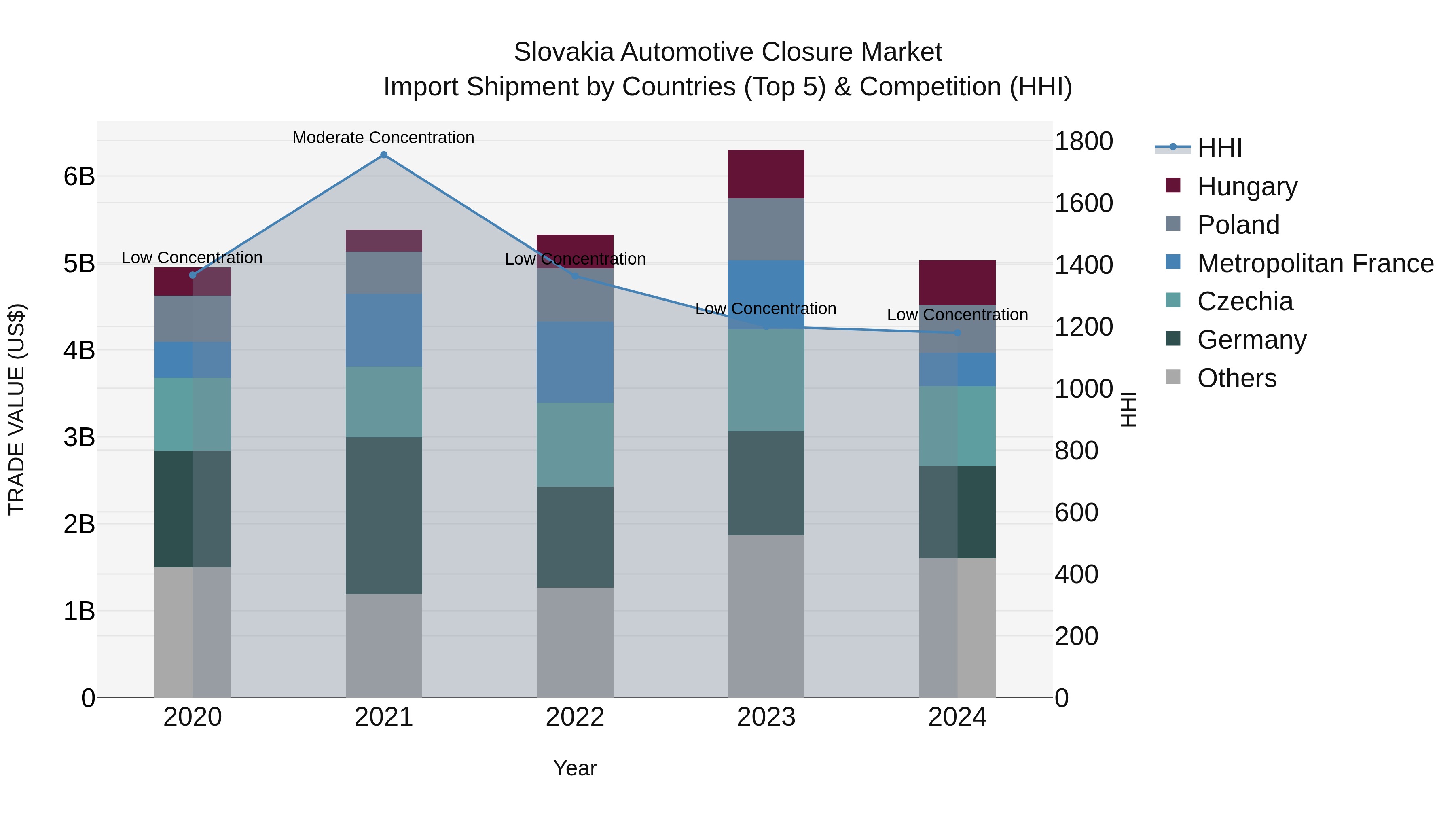 Slovakia Automotive Closure Market Top 5 Importing Countries and Market Competition (HHI) Analysis