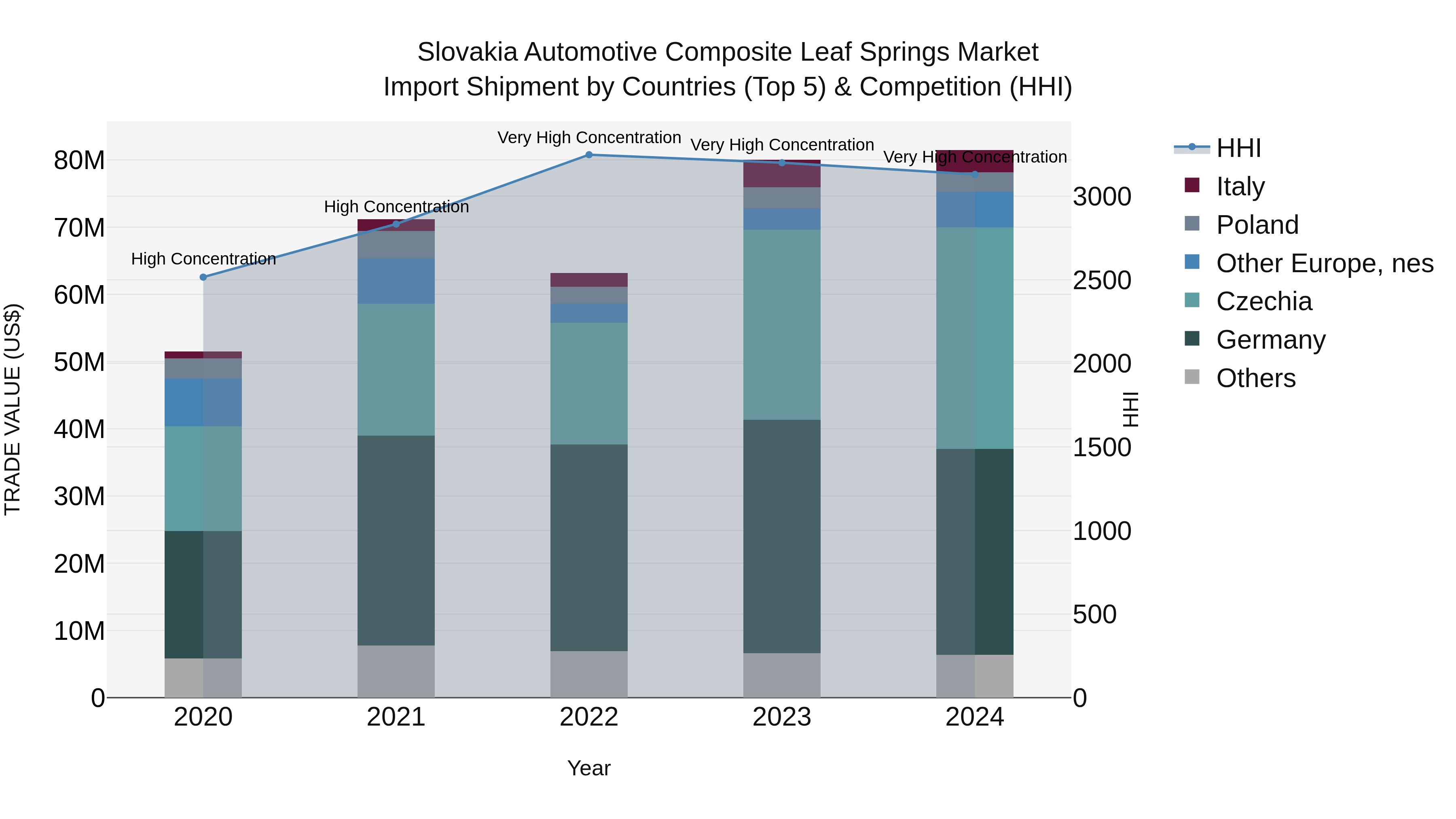 Slovakia Automotive Composite Leaf Springs Market Top 5 Importing Countries and Market Competition (HHI) Analysis